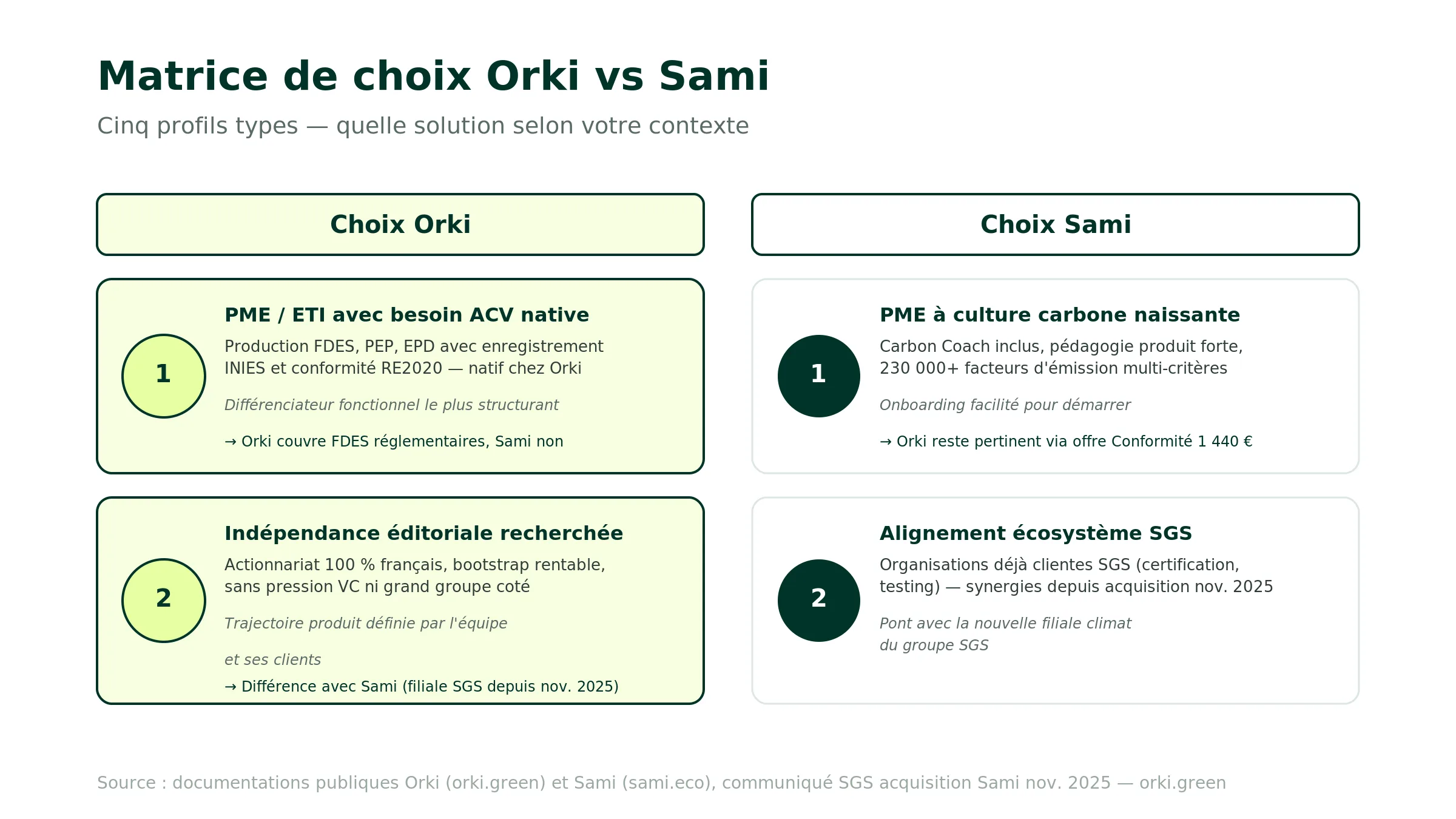 Matrice de choix Orki vs Sami selon profil d'entreprise : PME ou ETI ayant besoin FDES PEP EPD avec enregistrement INIES et conformité RE2020 → Orki ; organisations valorisant l'indépendance éditoriale d'un éditeur français bootstrap 100% actionnariat → Orki ; ETI multi-référentiels carbone ACV CSRD EcoVadis intégrés nativement → Orki ; PME à culture carbone naissante valorisant accompagnement Carbon Coach et pédagogie → Sami ; organisations déjà alignées sur écosystème SGS certification testing inspection → Sami