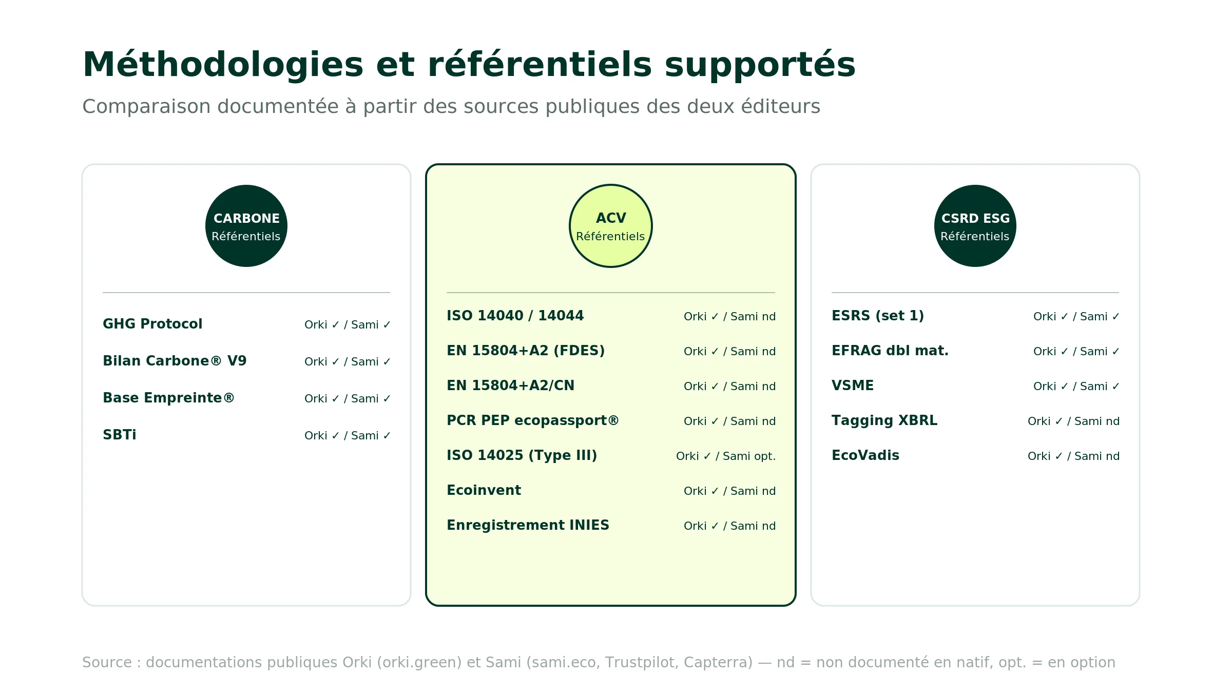 Comparatif des méthodologies et référentiels supportés Orki vs Sami : GHG Protocol et Bilan Carbone V9 ADEME et Base Empreinte et SBTi chez les deux, EN 15804+A2 et complément national français pour FDES nativement chez Orki et non documenté chez Sami, PCR PEP ecopassport natif Orki, ISO 14025 cadre Type III, ESRS et méthode EFRAG double matérialité chez les deux pour CSRD avec Sami via acquisition Good Steps janvier 2025, EcoVadis natif Orki
