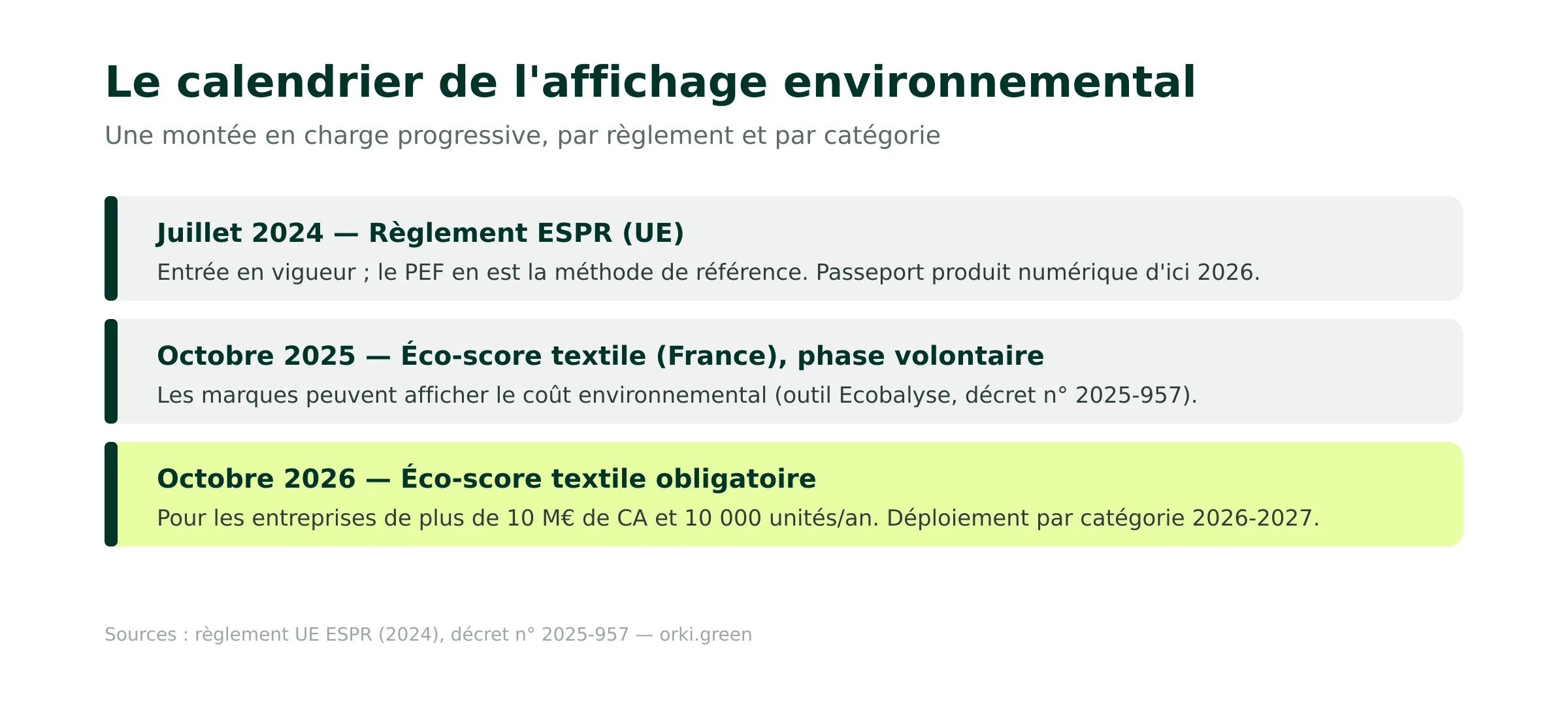 Le calendrier réglementaire de l'affichage environnemental