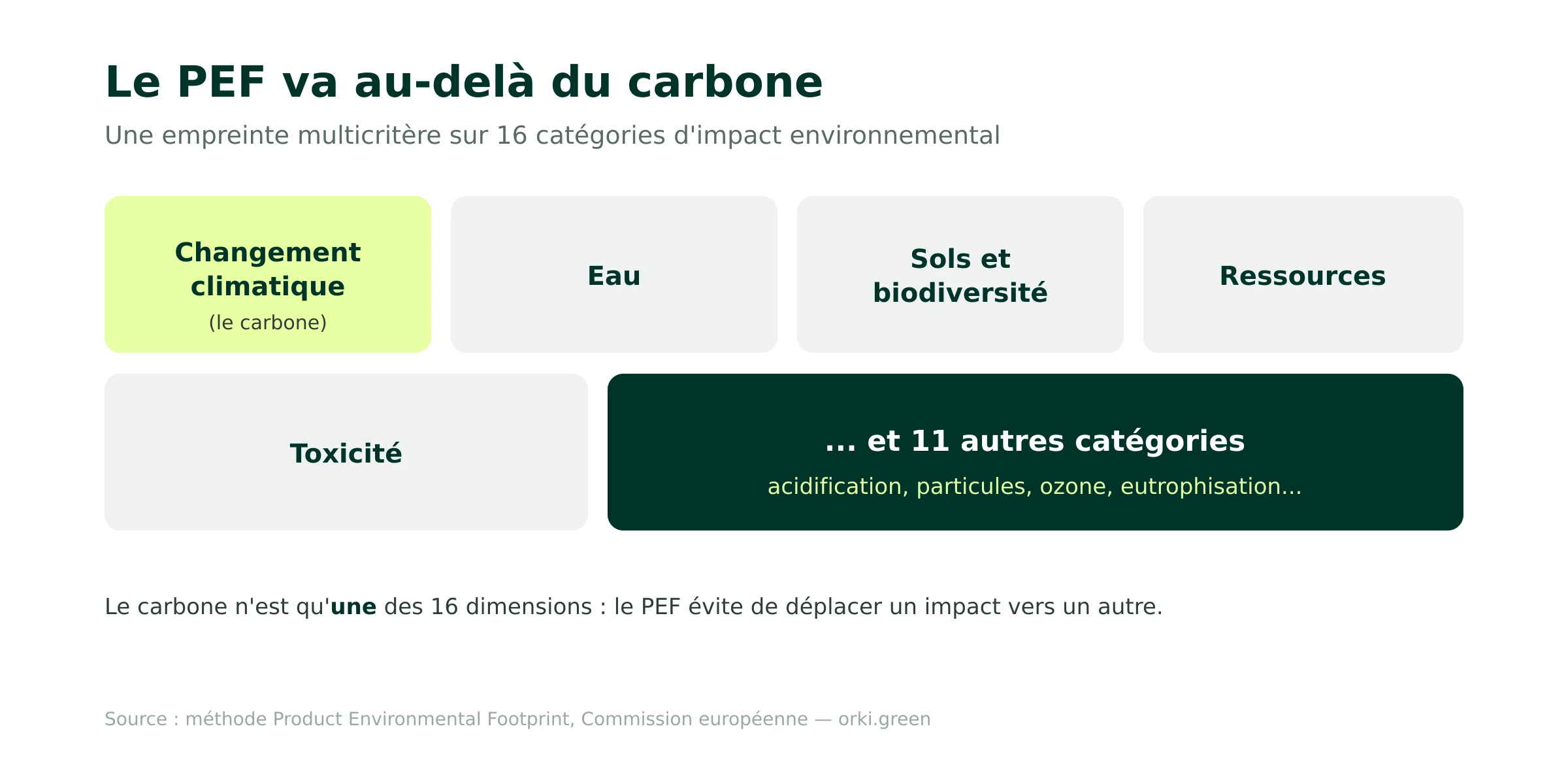 Le PEF couvre 16 catégories d'impact environnemental