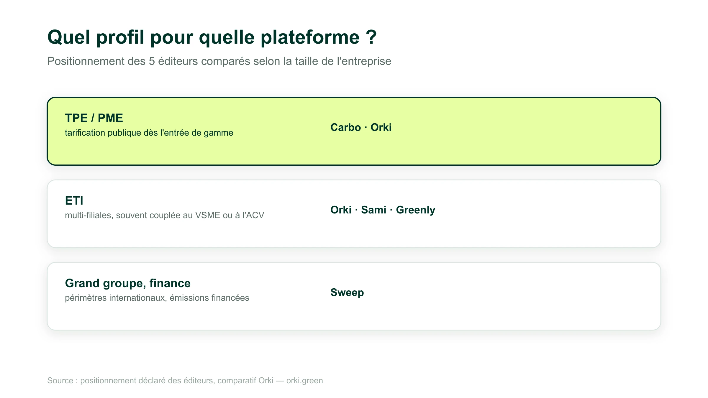 Positionnement des 5 plateformes de bilan carbone par profil : Carbo et Orki pour TPE/PME avec tarification publique dès l'entrée de gamme, Orki, Sami et Greenly pour ETI multi-filiales, Sweep pour grand groupe international et institutions financières.