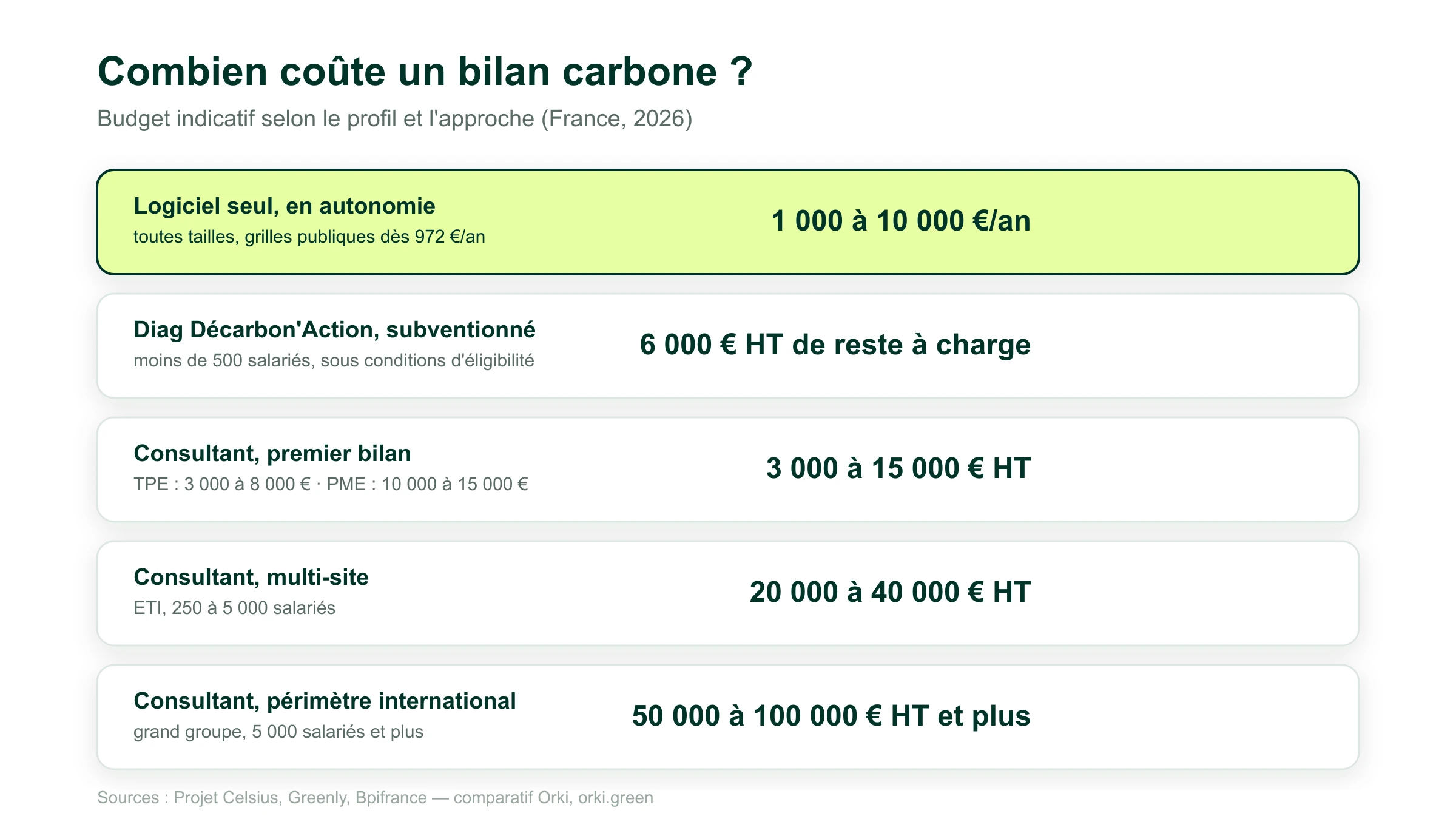 Coût d'un bilan carbone selon le profil : logiciel seul 1 000 à 10 000 euros par an, Diag Décarbon'Action 6 000 euros HT de reste à charge, consultant premier bilan TPE/PME 3 000 à 15 000 euros, consultant ETI multi-site 20 000 à 40 000 euros, grand groupe 50 000 à 100 000 euros et plus.