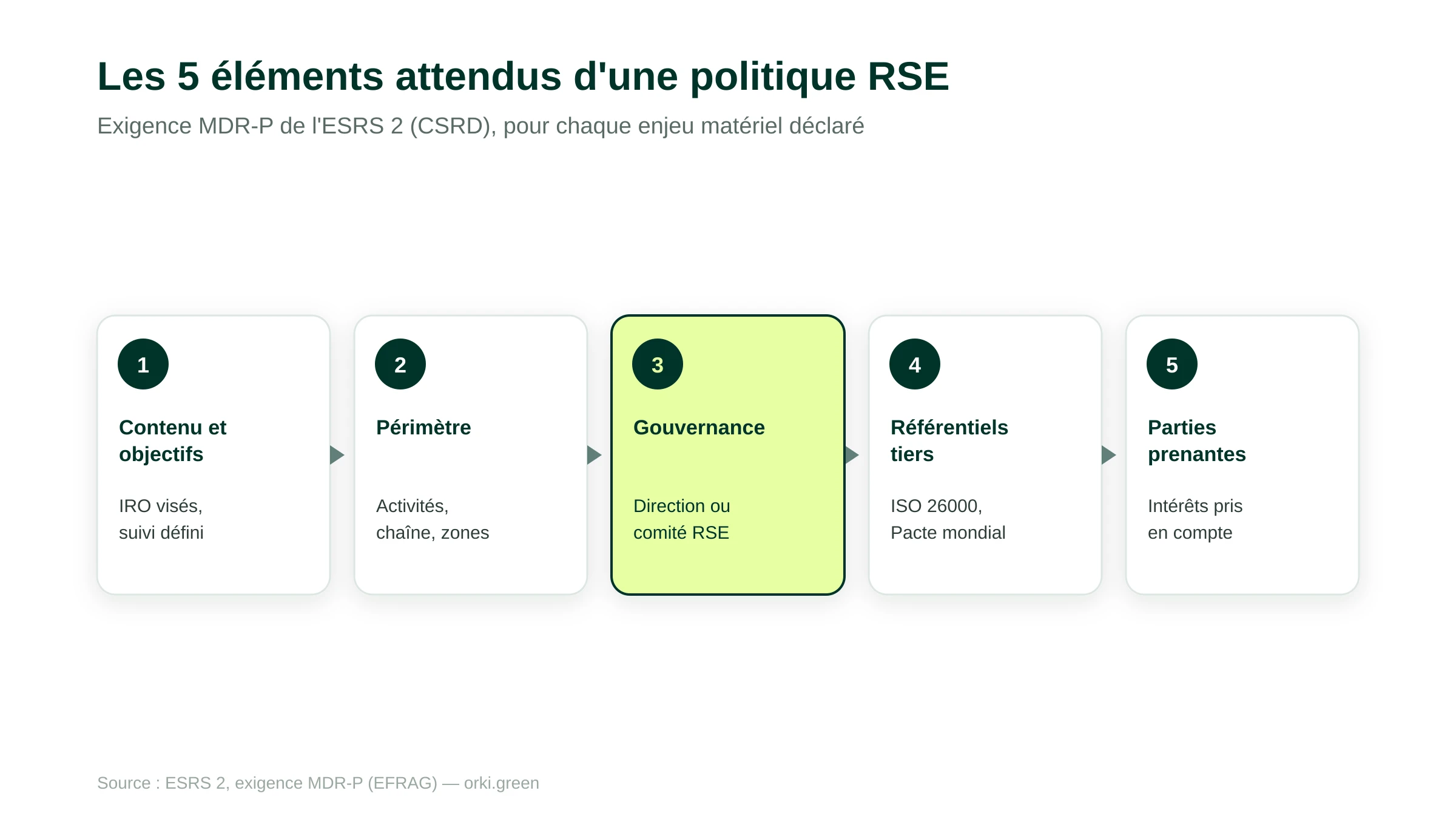 Les 6 éléments attendus d'une politique RSE selon l'exigence MDR-P (GDR) de l'ESRS 2 : contenu et objectifs, périmètre, niveau de responsabilité, référentiels tiers, parties prenantes, mise à disposition aux parties prenantes