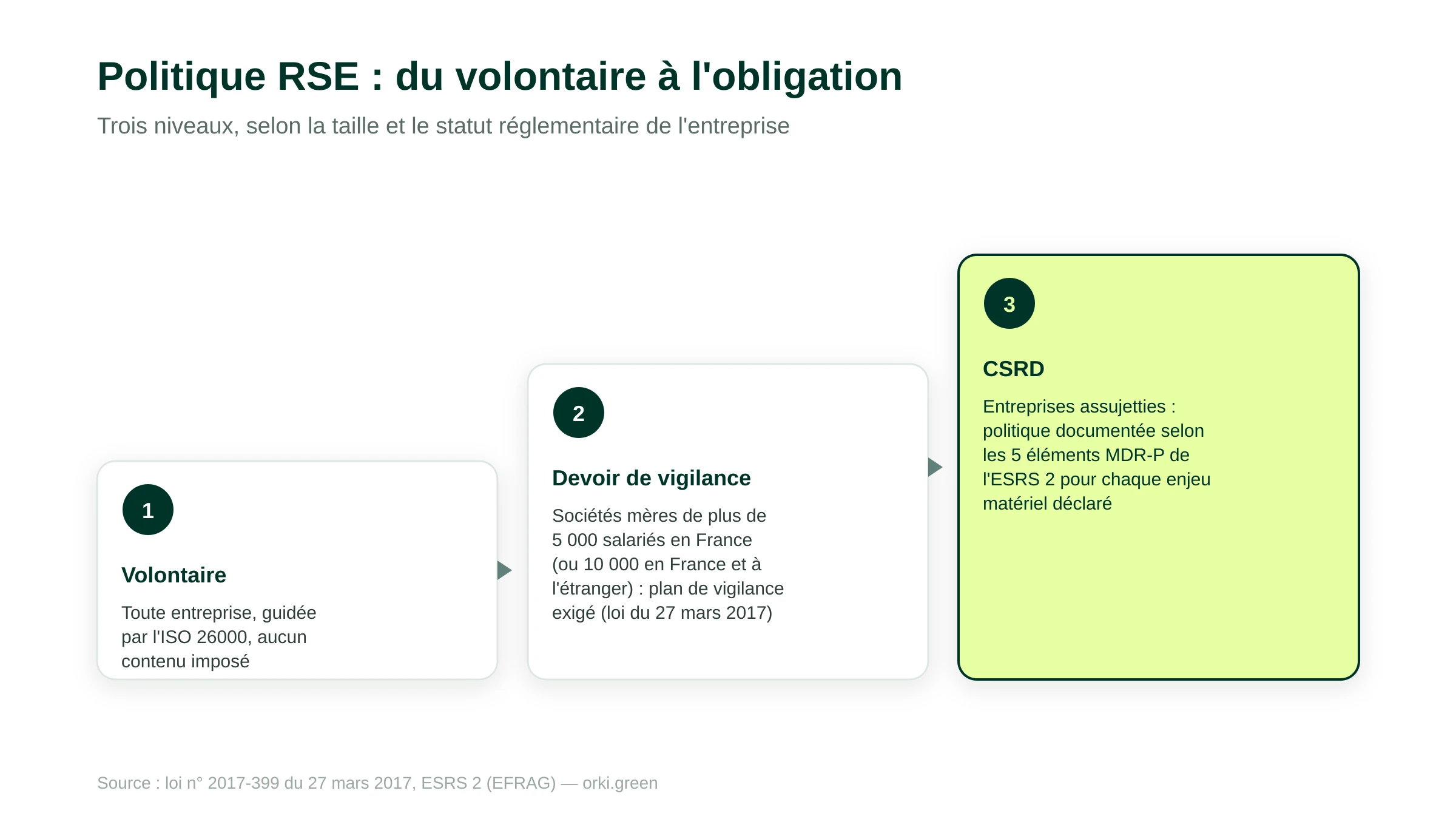 Politique RSE du volontaire à l'obligation réglementaire : démarche volontaire pour toute entreprise, plan de vigilance pour les grandes sociétés donneuses d'ordre, exigence MDR-P de l'ESRS 2 pour les entreprises assujetties à la CSRD