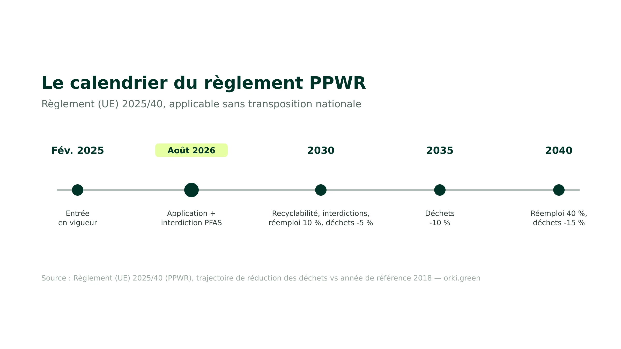 Le calendrier du règlement PPWR : entrée en vigueur 2025, application 2026, échéances 2030-2040