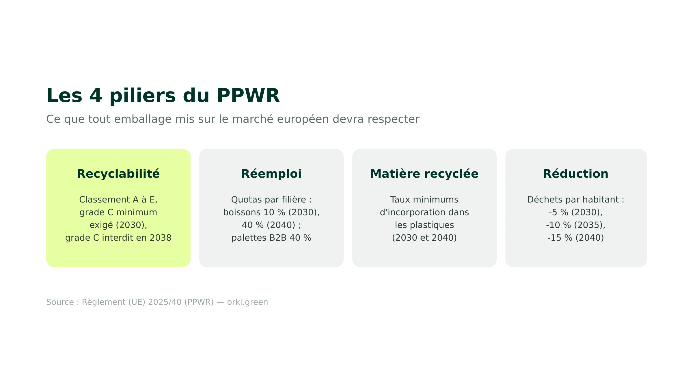 Les 4 piliers du PPWR : recyclabilité, réemploi, matière recyclée, réduction des déchets