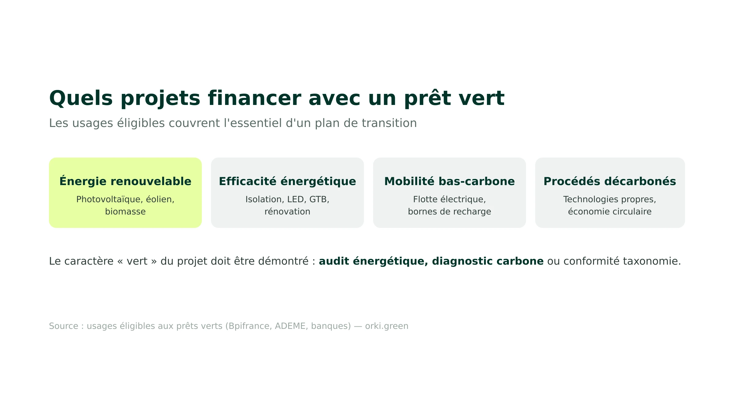 Les projets finançables par un prêt vert : énergie renouvelable, efficacité énergétique, mobilité, procédés décarbonés