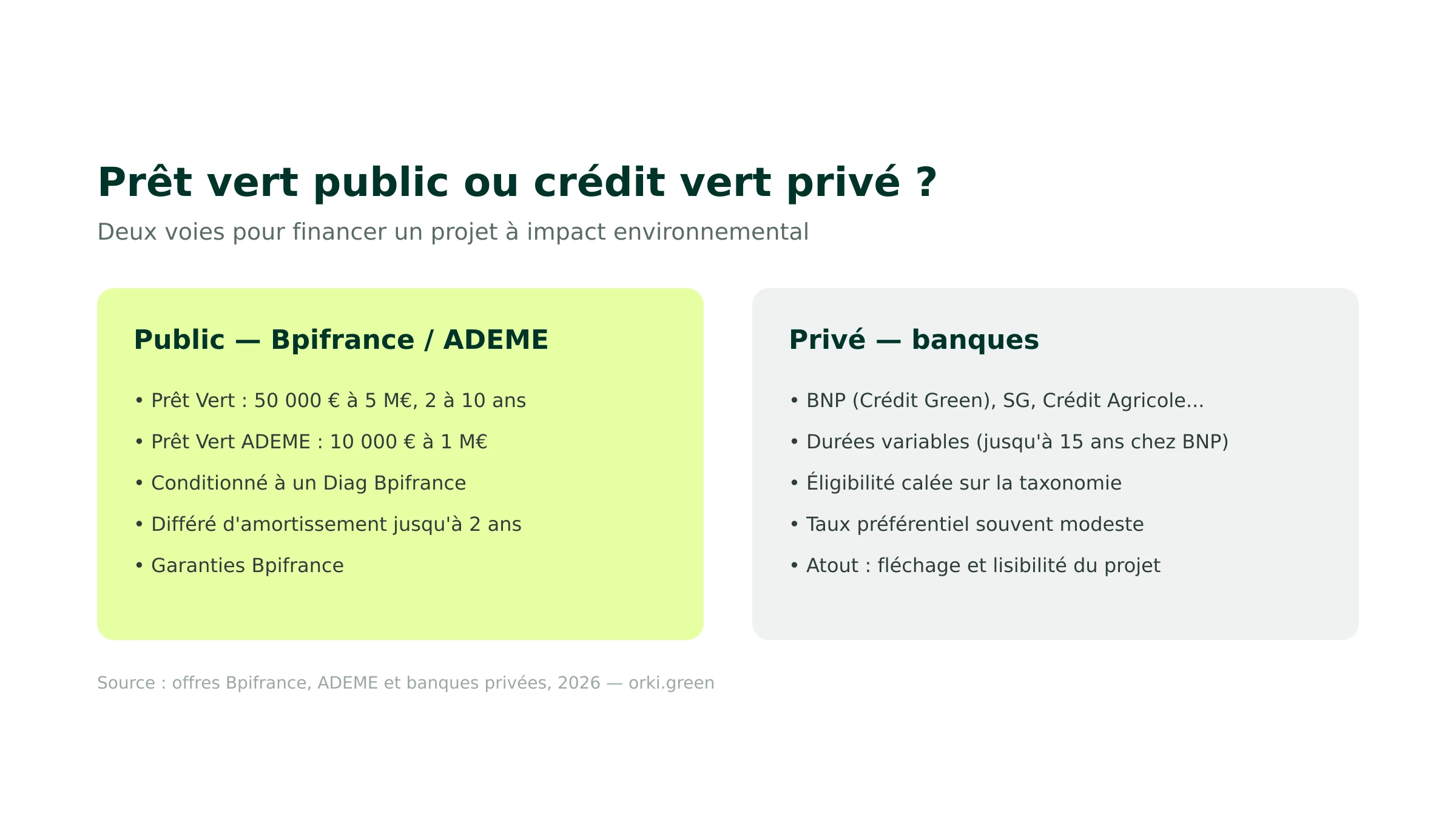 Prêt vert public (Bpifrance, ADEME) vs crédit vert privé : montants, durées, conditions