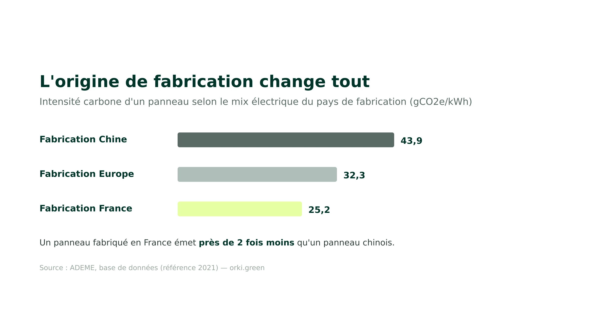 Intensité carbone d'un panneau solaire selon l'origine de fabrication (Chine, Europe, France)