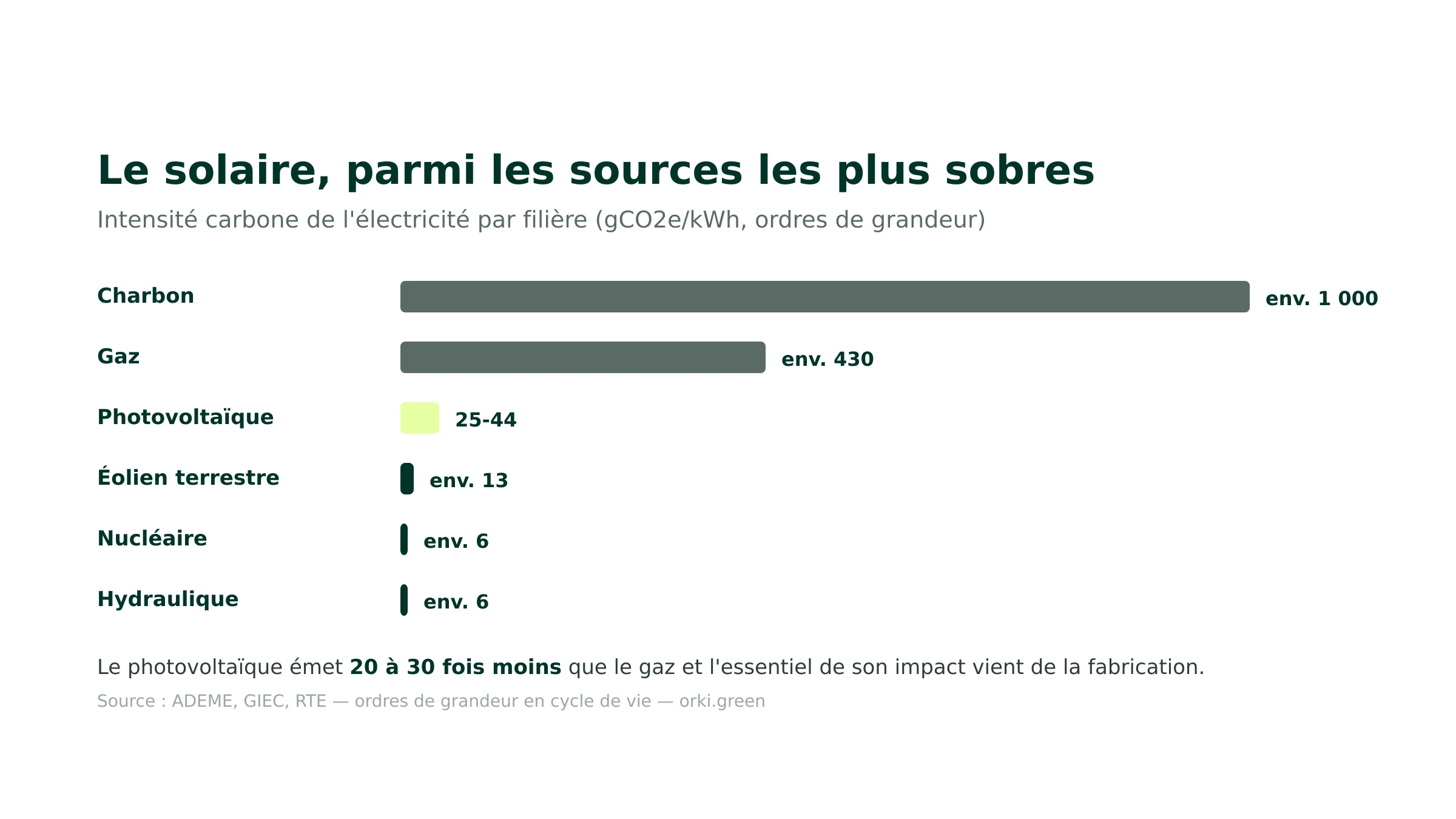 Intensité carbone de l'électricité par filière : le solaire parmi les plus sobres