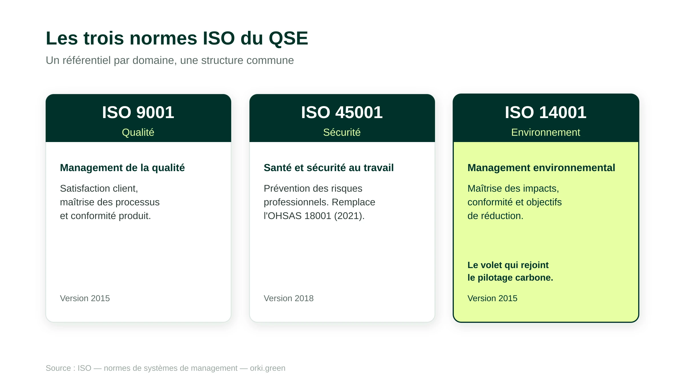 Les trois normes ISO du QSE : ISO 9001 pour la qualité, ISO 45001 pour la sécurité et santé au travail, ISO 14001 pour l'environnement, avec leur objet respectif.