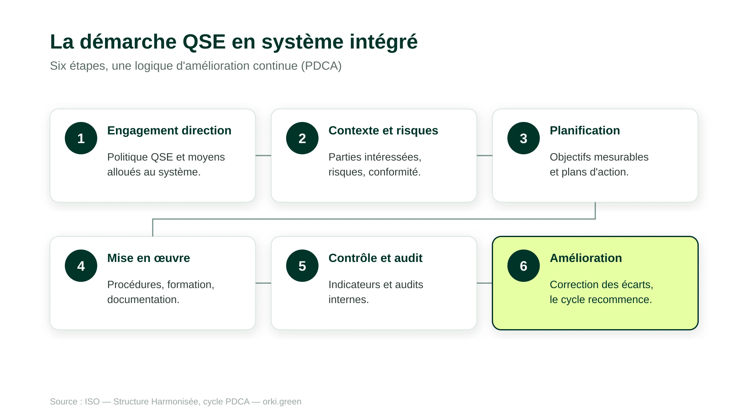 Les six étapes d'une démarche QSE en système de management intégré : engagement de la direction, analyse du contexte et des risques, planification des objectifs, mise en œuvre, contrôle et audit, amélioration continue selon le cycle PDCA.