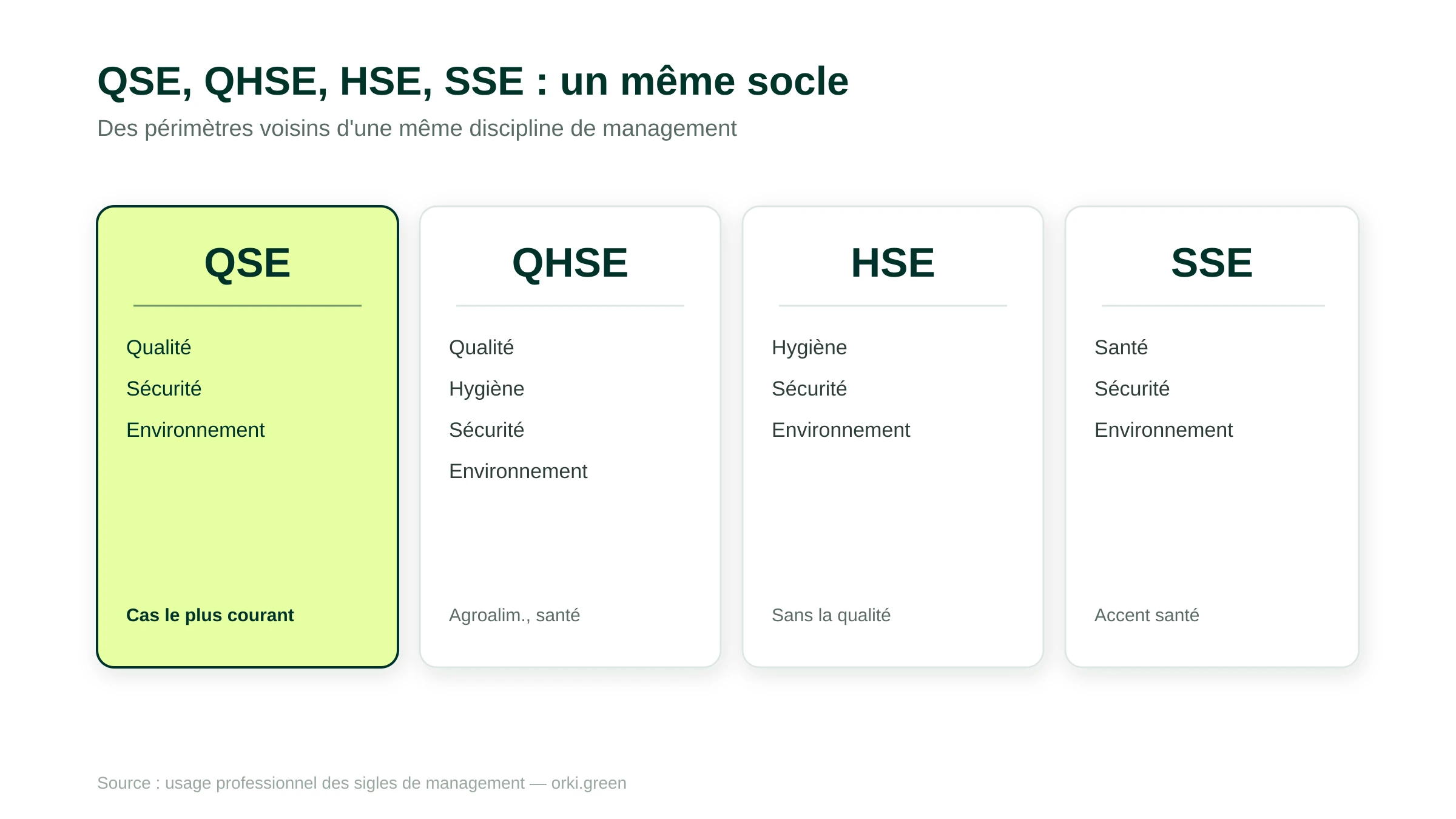 Comparatif des sigles QSE, QHSE, HSE et SSE avec le périmètre couvert par chaque acronyme : qualité, hygiène, santé, sécurité, environnement.