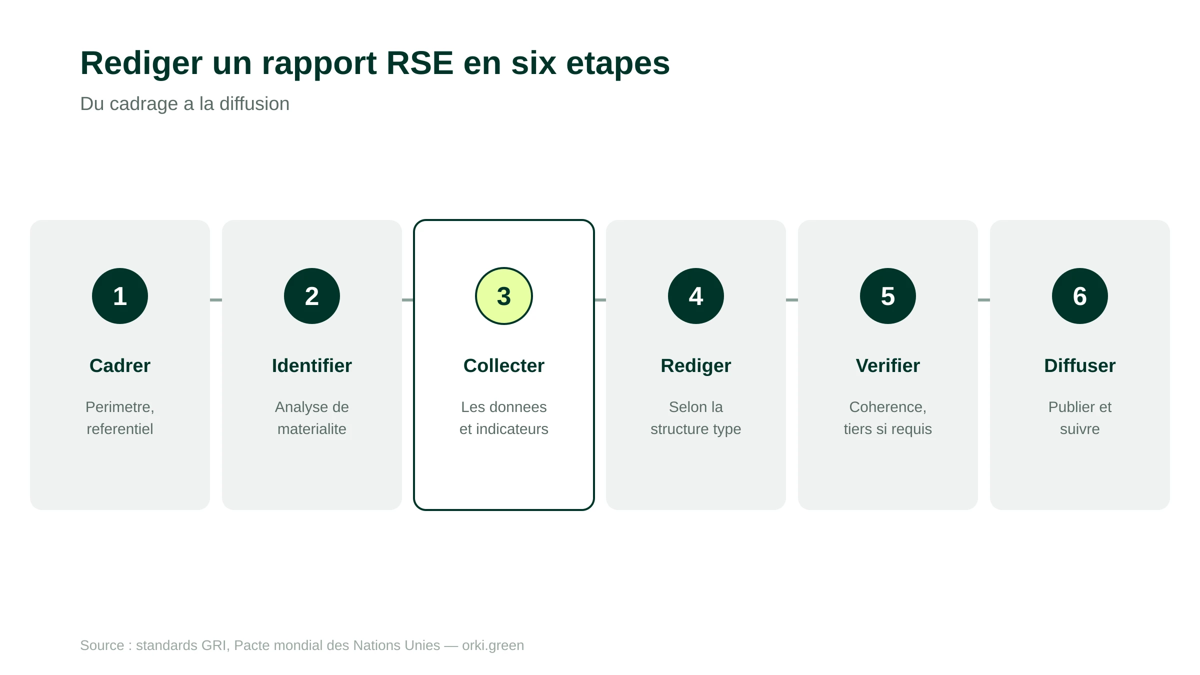 La méthode de rédaction d'un rapport RSE en six étapes, du cadrage à la diffusion