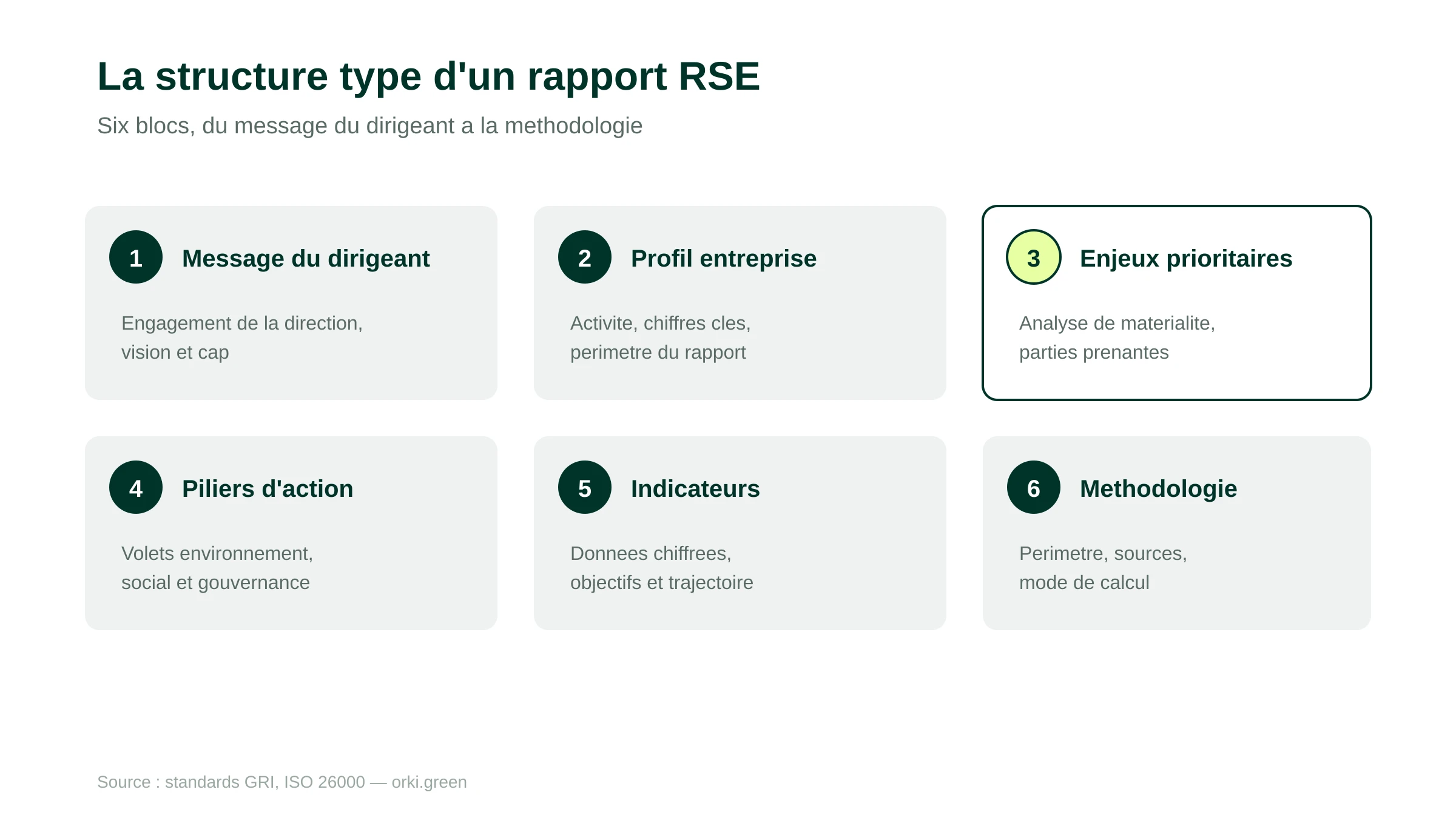 Les six blocs de la structure type d'un rapport RSE, du message du dirigeant à la méthodologie