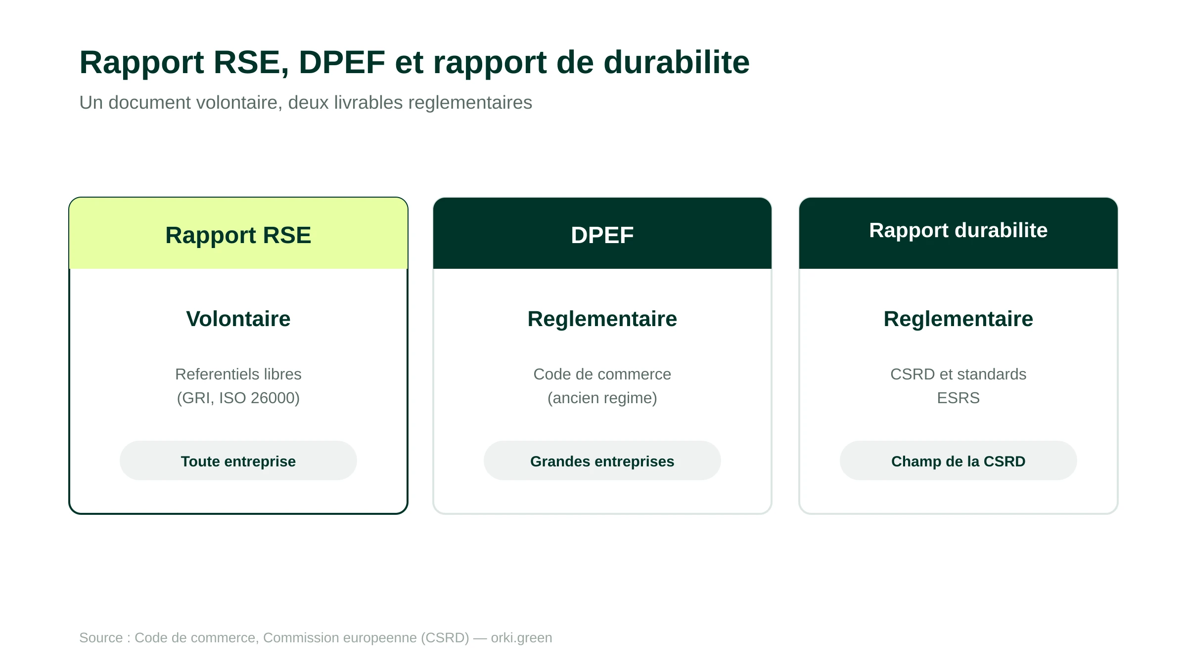 Comparaison entre le rapport RSE volontaire, la DPEF et le rapport de durabilite de la CSRD