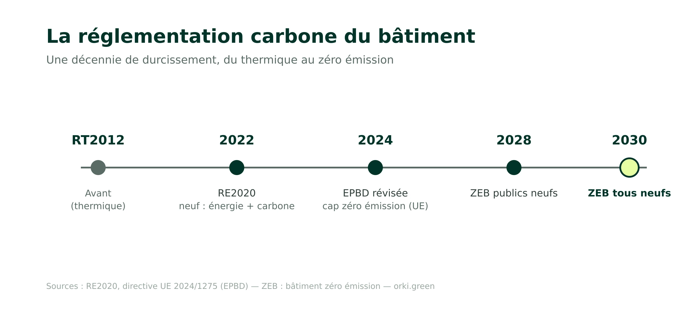 Frise de la réglementation carbone du bâtiment : RT2012, RE2020, EPBD, ZEB