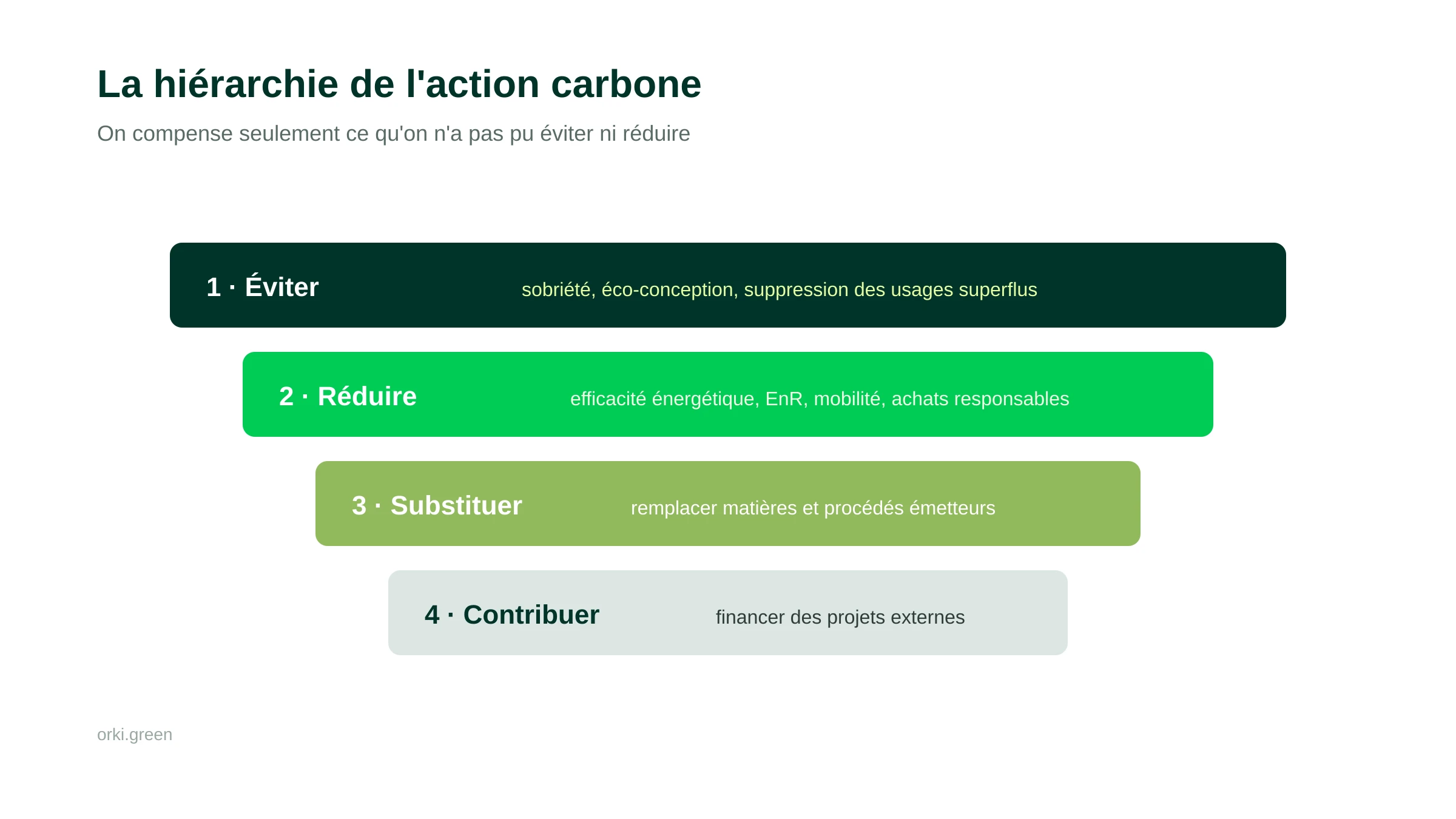 La hiérarchie de l'action carbone : éviter, puis réduire, puis substituer, et seulement en dernier recours contribuer (compenser) les émissions résiduelles.