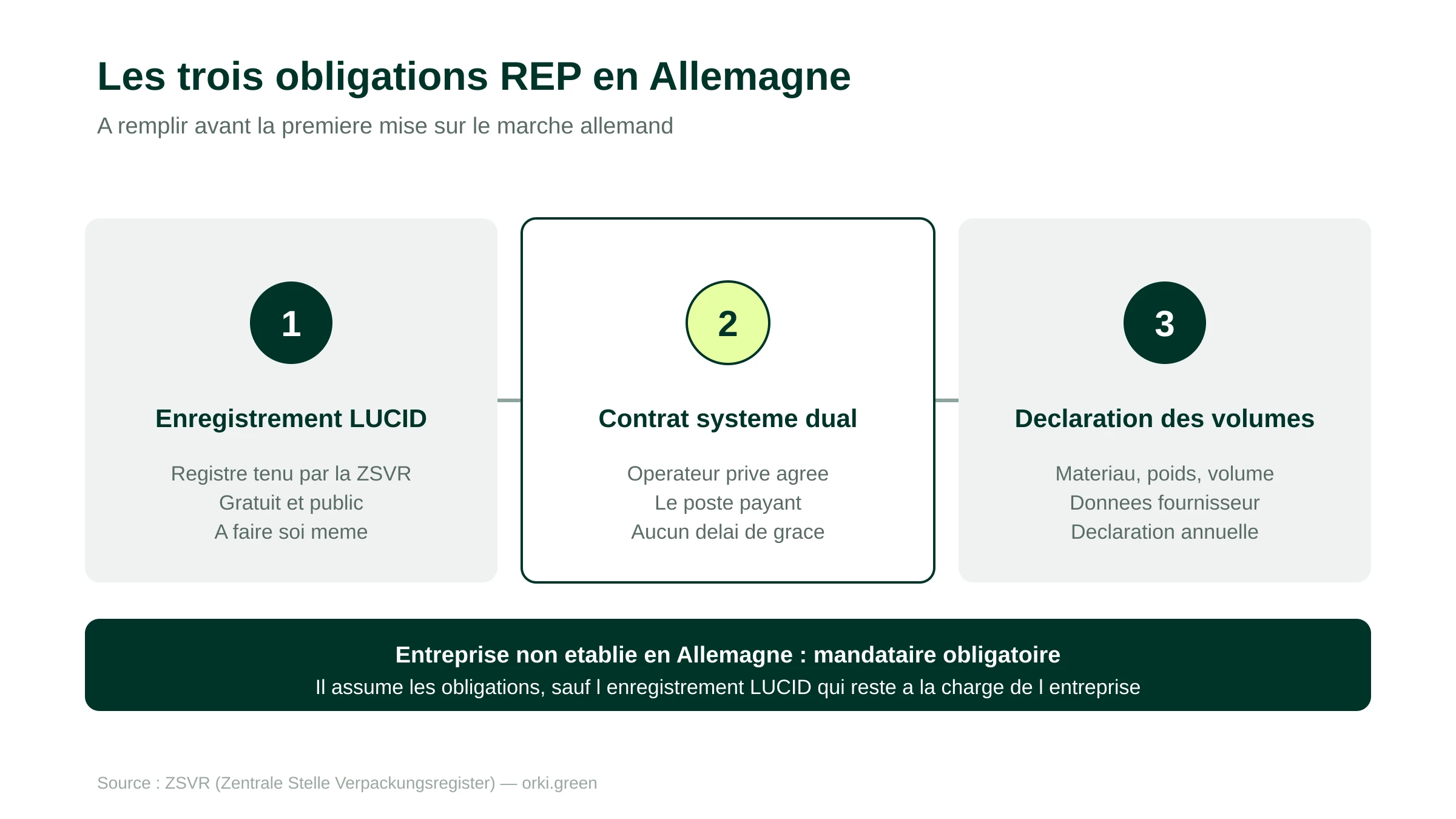 Les trois obligations REP en Allemagne : enregistrement LUCID, contrat avec un systeme dual et declaration des volumes