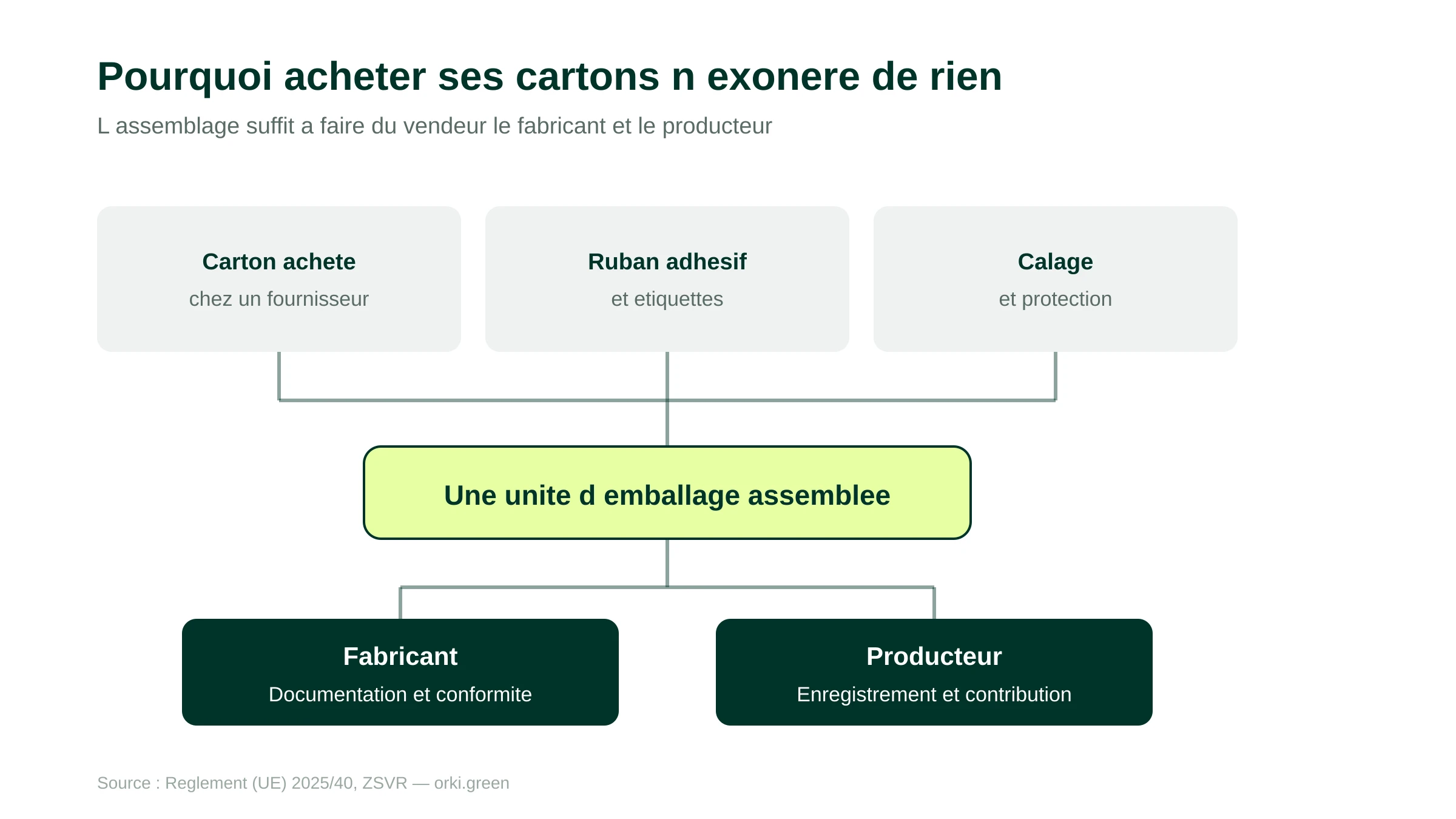 Pourquoi un e-commercant qui achete ses cartons est quand meme producteur et fabricant de son emballage d'expedition