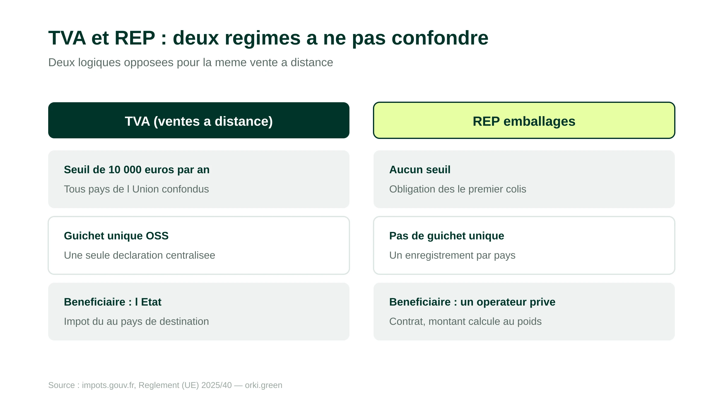 Comparaison entre le regime TVA avec seuil de 10 000 euros et guichet unique OSS et le regime REP sans seuil avec enregistrement par pays