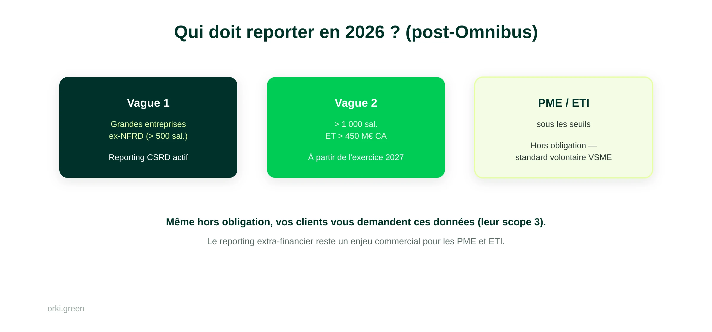 Qui doit reporter en 2026 après l'Omnibus : vague 1 (grandes entreprises ex-NFRD) active, vague 2 (plus de 1 000 salariés et 450 M€) à partir de l'exercice 2027, PME et ETI sous les seuils hors obligation avec le standard volontaire VSME.