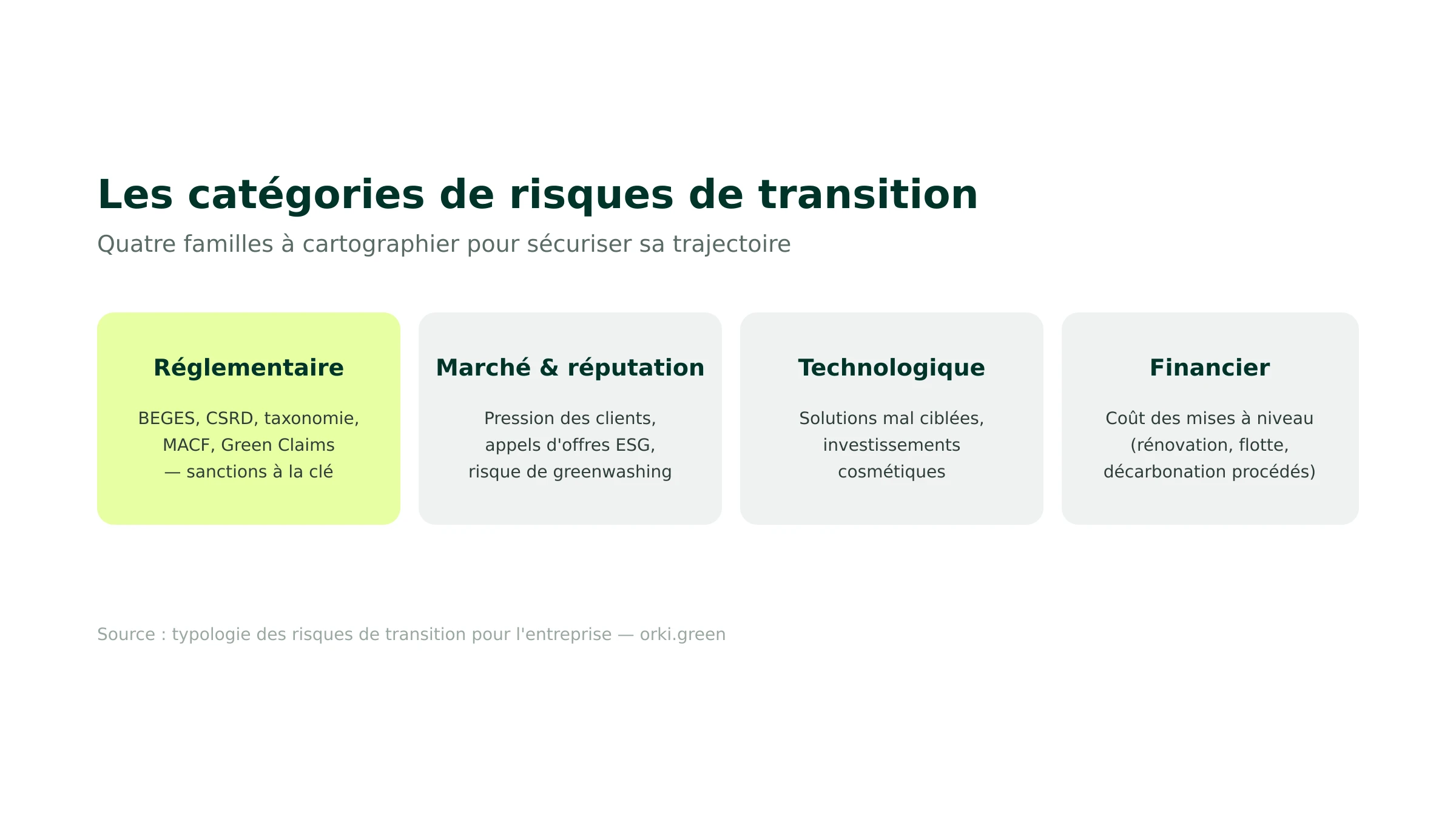 Les 4 catégories de risques de transition : réglementaire, marché et réputation, technologique, financier