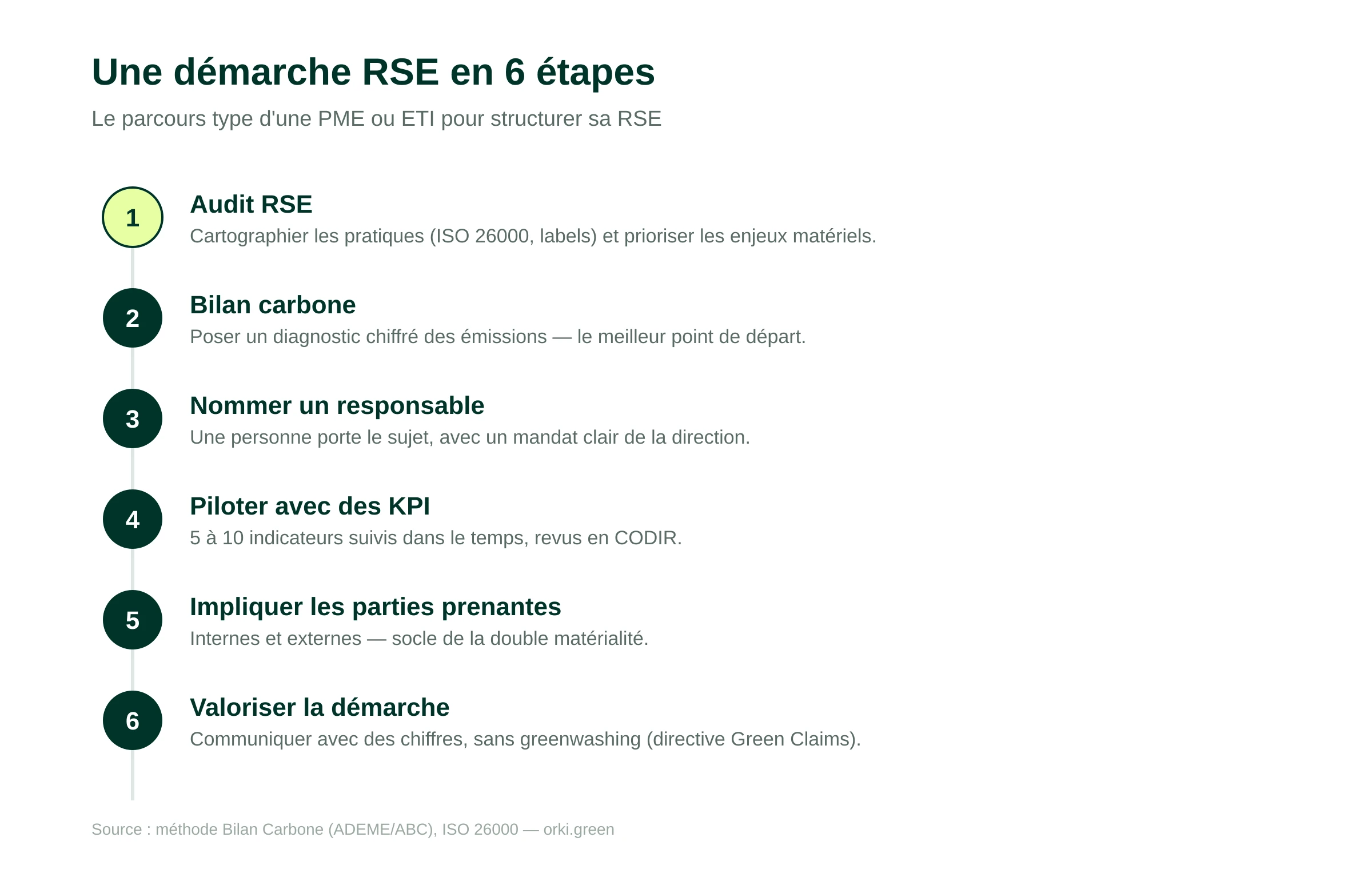 Démarche RSE en 6 étapes pour une PME ou ETI