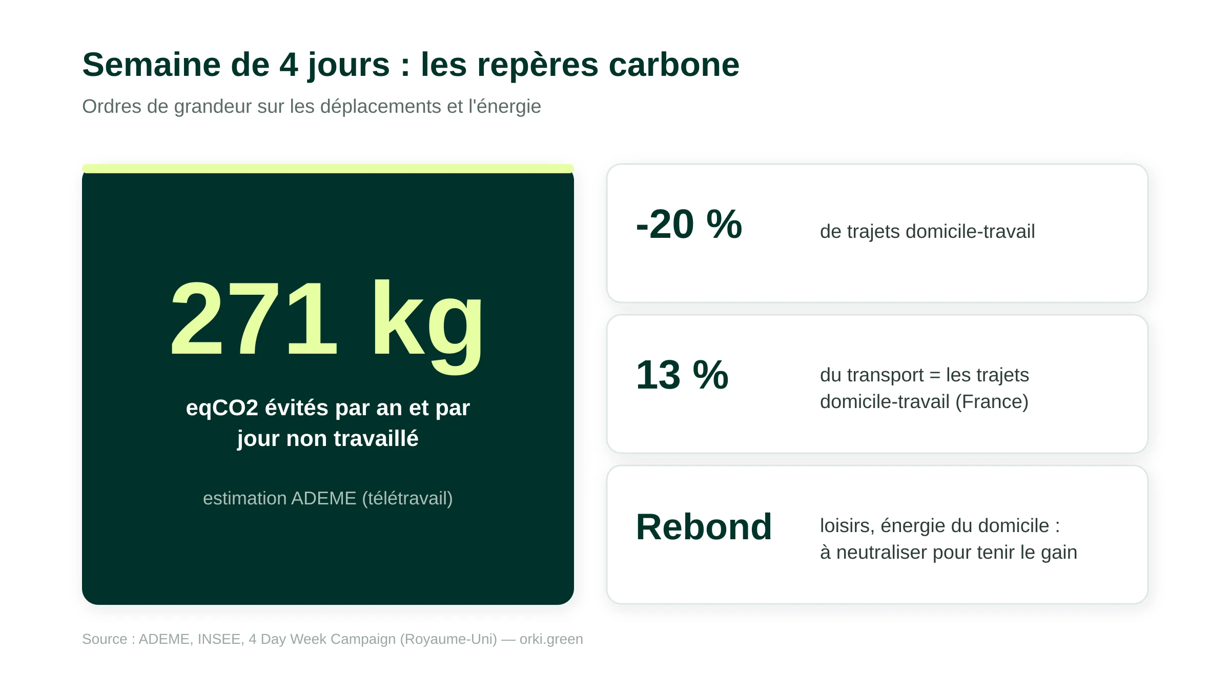 Semaine de 4 jours : les repères carbone