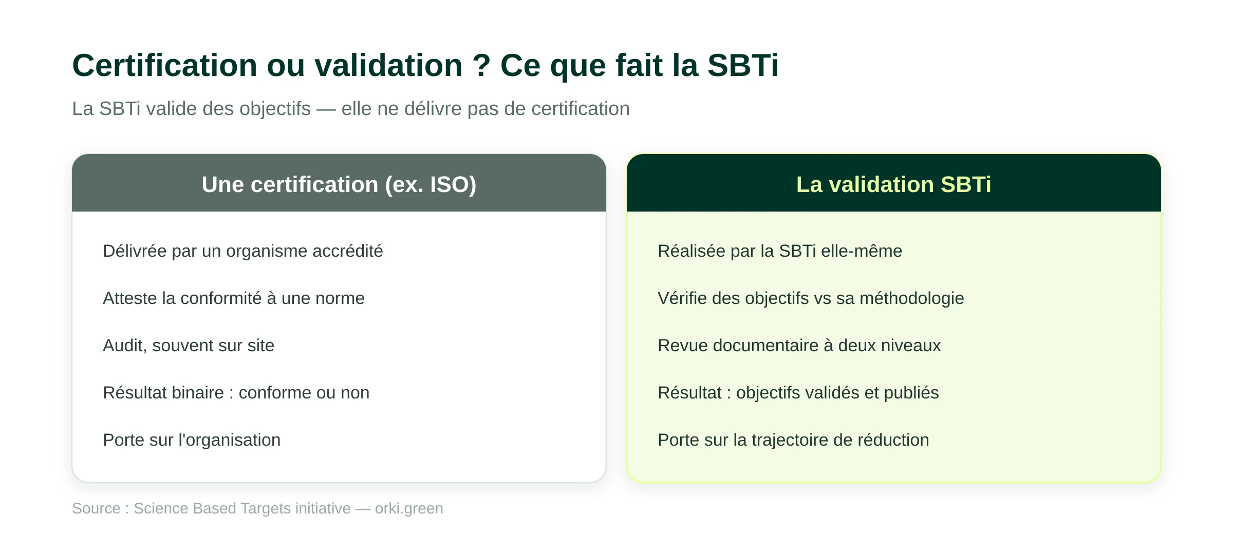 Comparaison entre une certification (délivrée par un organisme accrédité, atteste la conformité à une norme, audit, résultat binaire, porte sur l'organisation) et la validation SBTi (réalisée par la SBTi, vérifie des objectifs contre sa méthodologie, revue documentaire à deux niveaux, objectifs validés et publiés, porte sur la trajectoire de réduction).