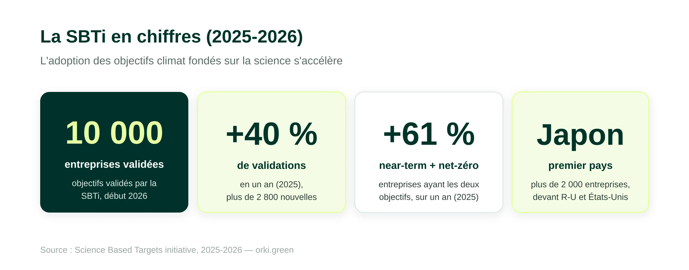 La SBTi en chiffres 2025-2026 : plus de 10 000 entreprises aux objectifs validés début 2026, +40 % de validations en un an, +61 % d'entreprises ayant à la fois des objectifs court terme et net-zéro sur l'année 2025, le Japon premier pays avec plus de 2 000 entreprises.