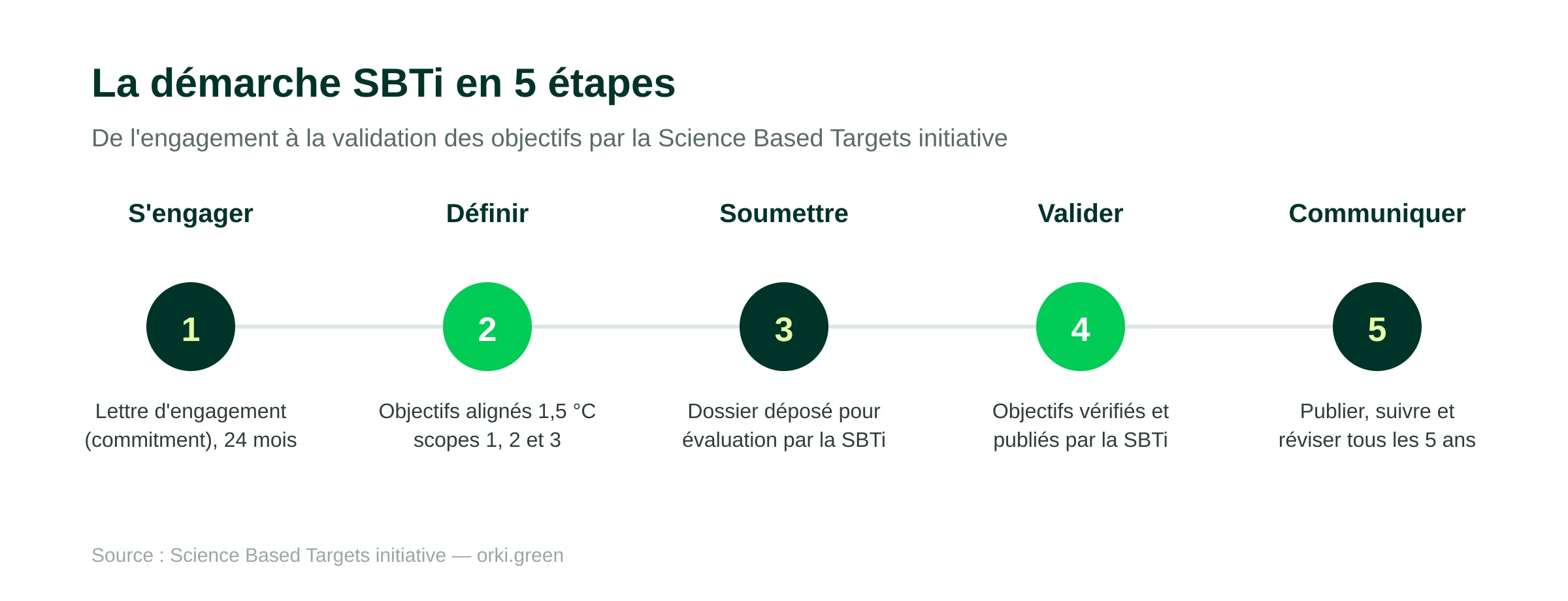 La démarche SBTi en 5 étapes : s'engager (lettre d'engagement, 24 mois), définir des objectifs alignés 1,5 °C sur les scopes 1, 2 et 3, soumettre le dossier, faire valider par la SBTi, puis communiquer et réviser tous les 5 ans.