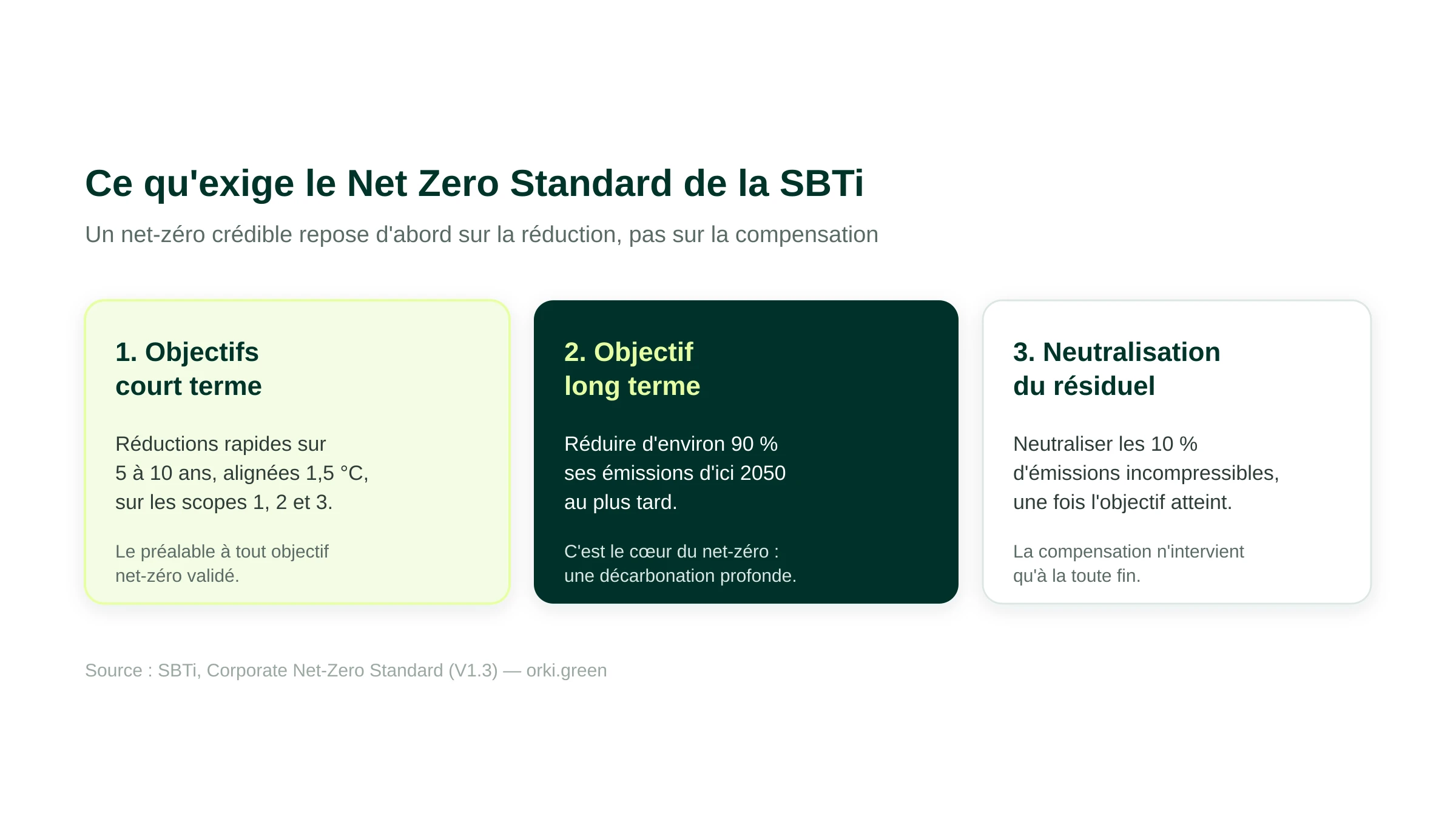 Les exigences du Net Zero Standard de la SBTi : 1) des objectifs court terme (réductions rapides sur 5 à 10 ans, alignées 1,5 °C, scopes 1, 2 et 3), prérequis à tout net-zéro ; 2) un objectif long terme de réduction d'environ 90 % des émissions d'ici 2050 ; 3) la neutralisation des 10 % d'émissions résiduelles une fois l'objectif atteint, la compensation n'intervenant qu'à la fin.