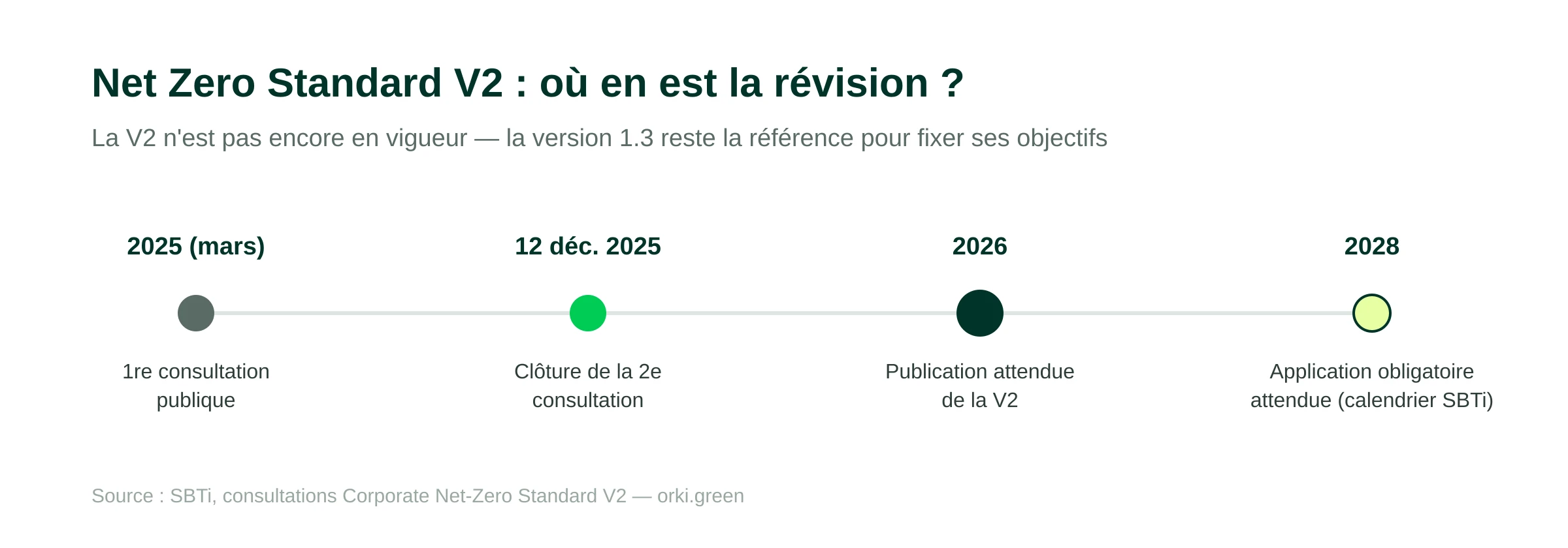 Calendrier de la révision du Net Zero Standard V2 : 1re consultation publique en mars 2025, clôture de la 2e consultation le 12 décembre 2025, publication de la V2 attendue en 2026, application obligatoire attendue vers 2028 selon le calendrier de la SBTi ; d'ici là la version 1.3 reste la référence.