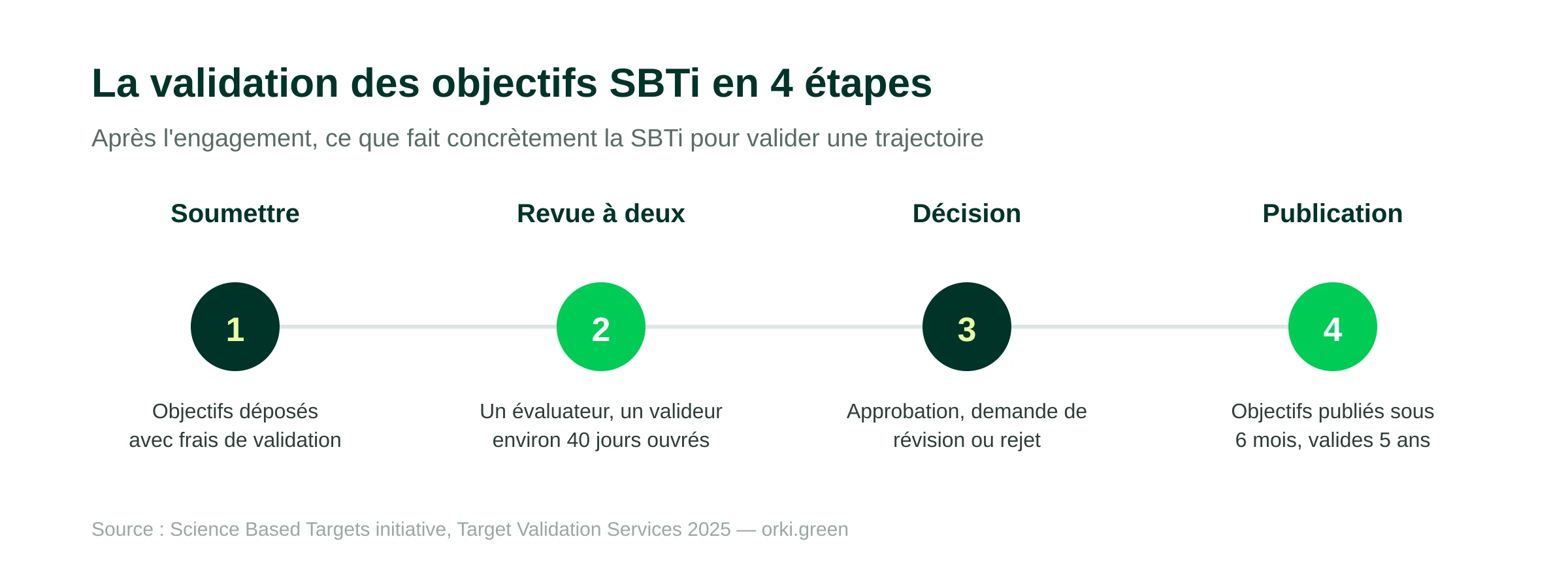 La validation des objectifs SBTi en 4 étapes : soumettre ses objectifs avec les frais de validation, revue à deux niveaux (un évaluateur, un valideur) en environ 40 jours ouvrés, décision (approbation, demande de révision ou rejet), puis publication des objectifs sous 6 mois, valides 5 ans.