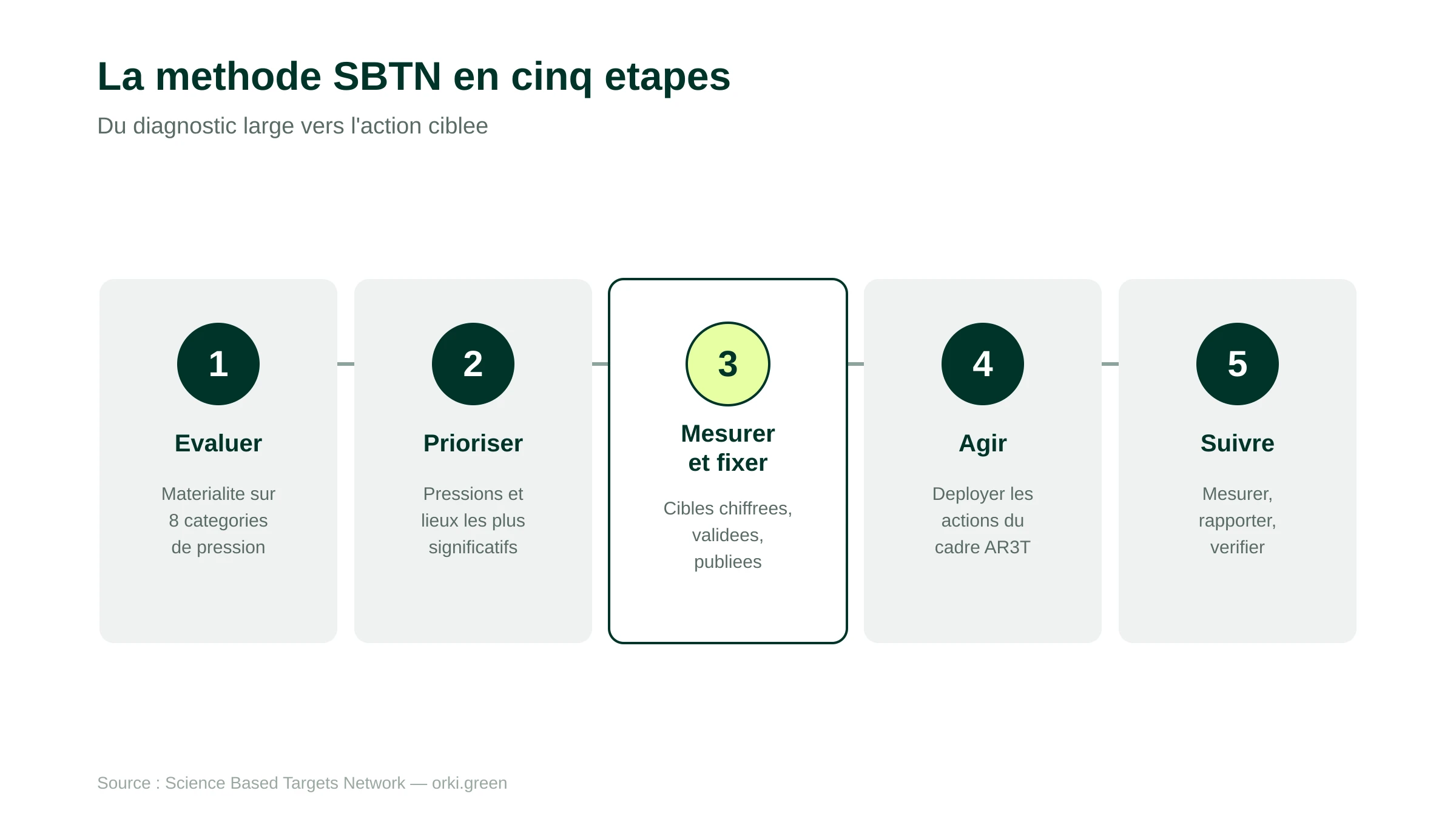 Les cinq étapes de la méthode SBTN : évaluer, prioriser, mesurer et fixer, agir, suivre
