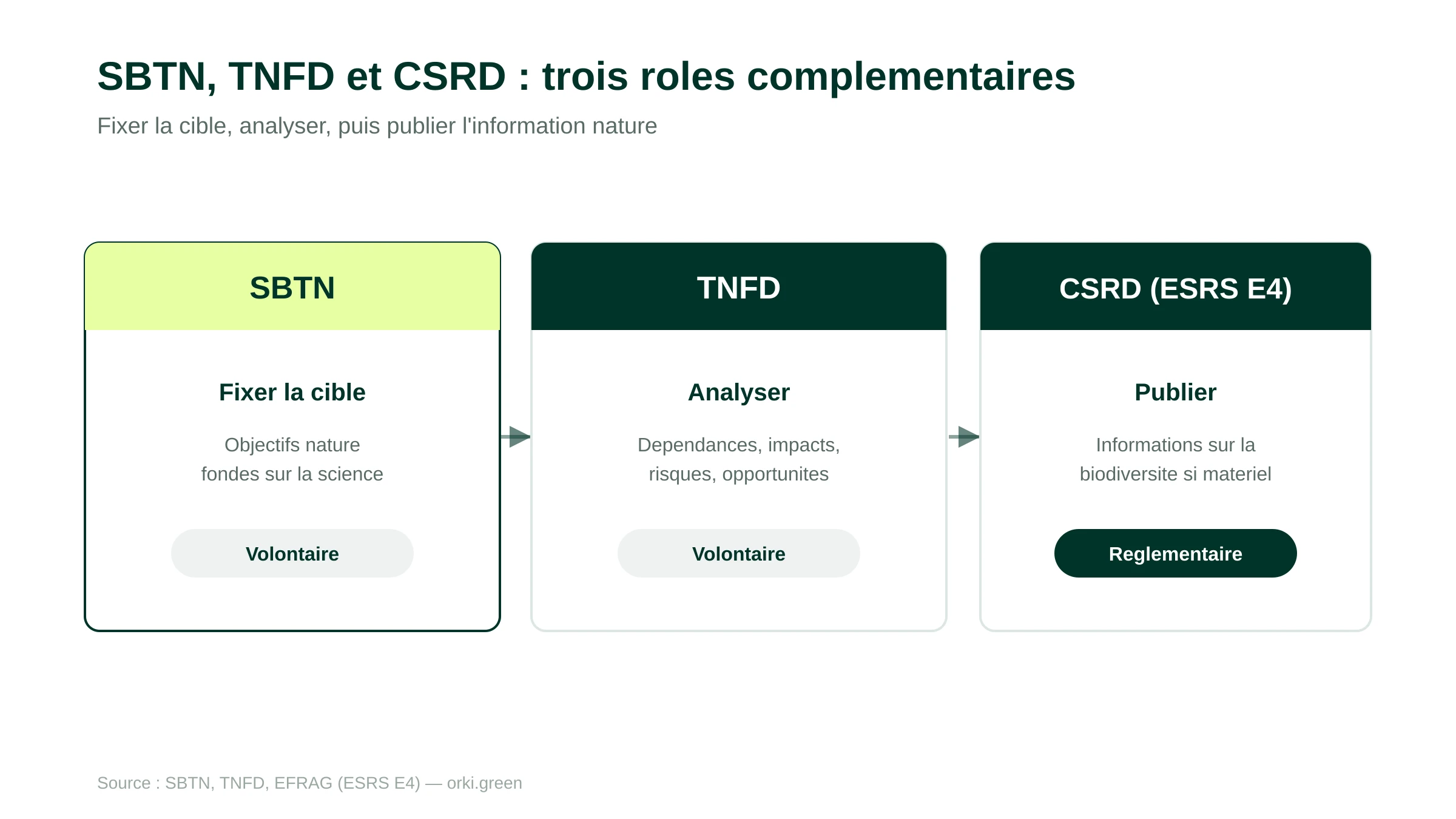 Articulation entre le SBTN qui fixe la cible, la TNFD qui analyse, et la CSRD qui impose la publication