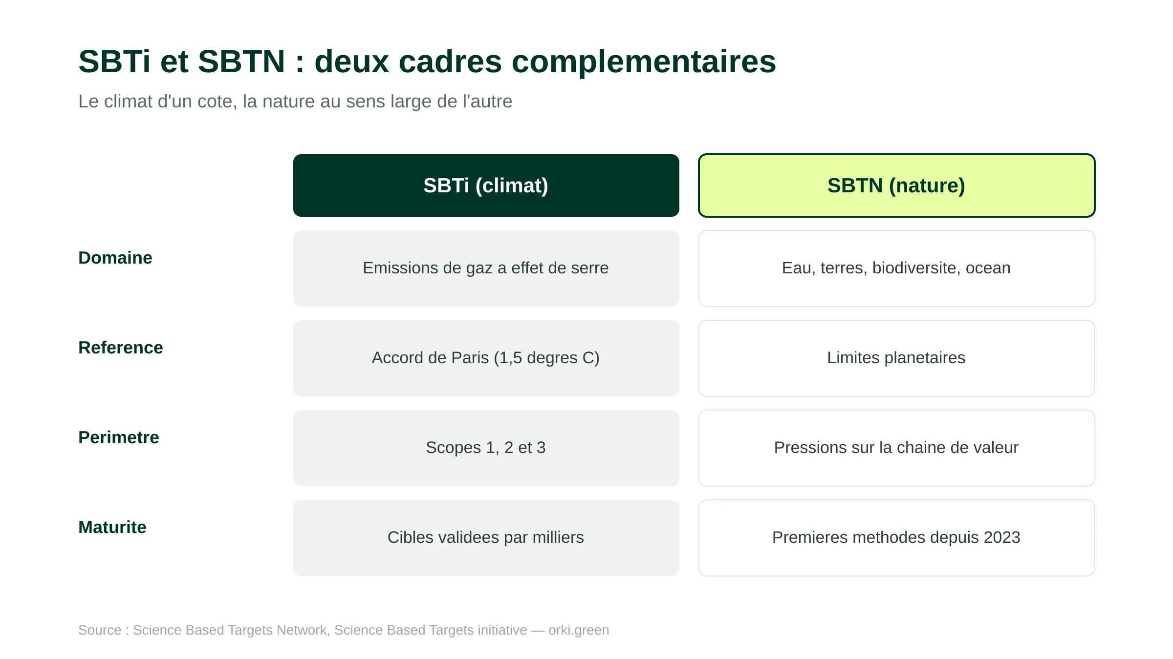 Comparaison entre la SBTi centrée sur le climat et le SBTN centré sur la nature : eau, terres, biodiversité et océan