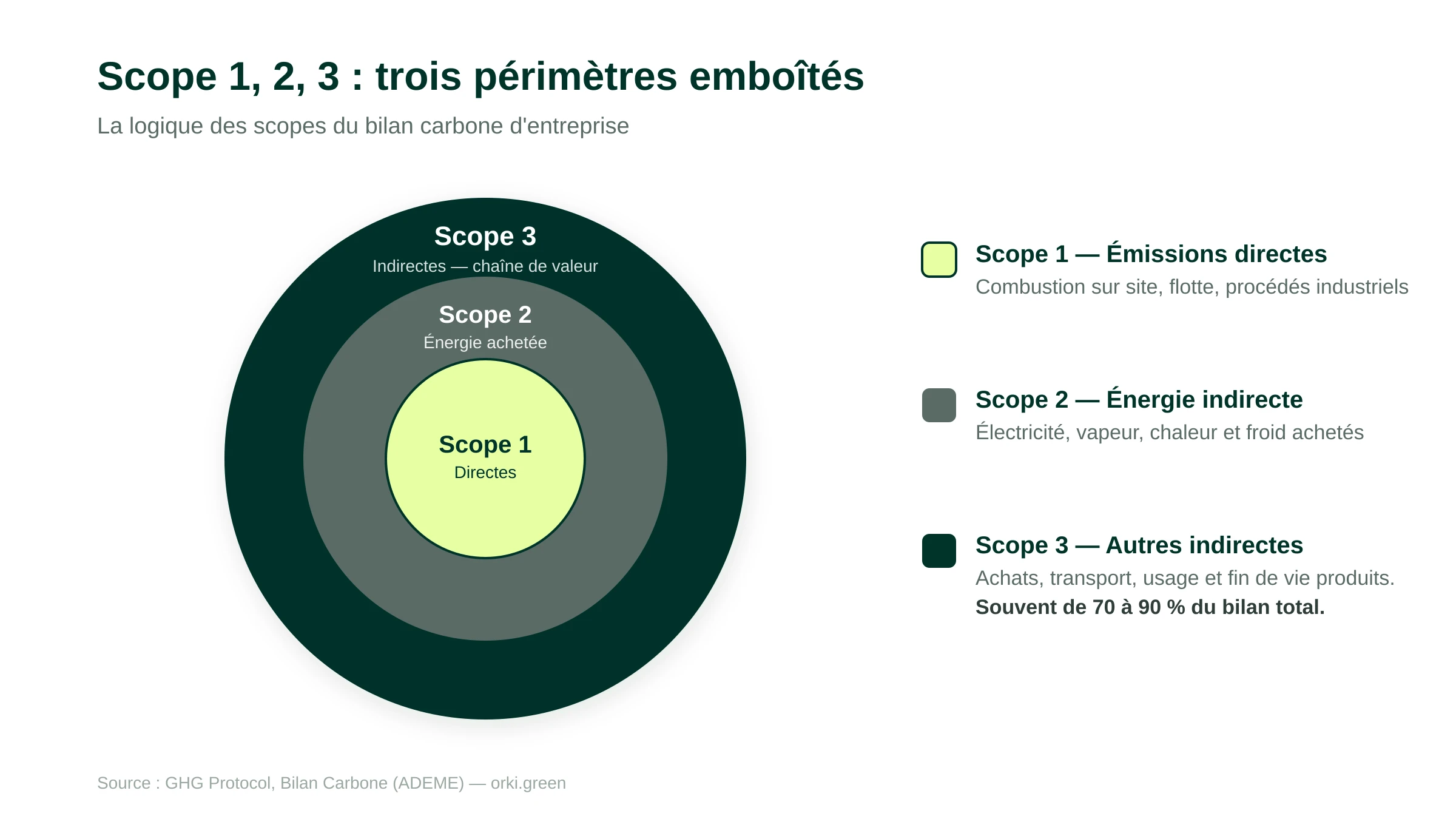 Scope 1, 2, 3 : vision globale du bilan carbone