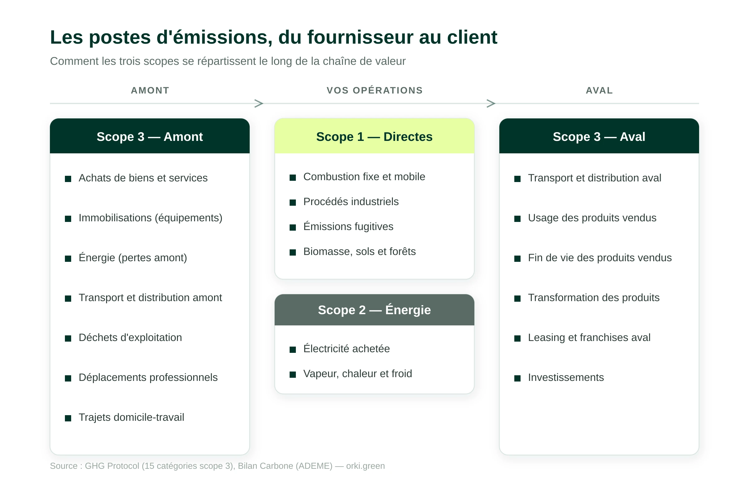 Scope 1, 2, 3 et postes d'émissions du bilan carbone