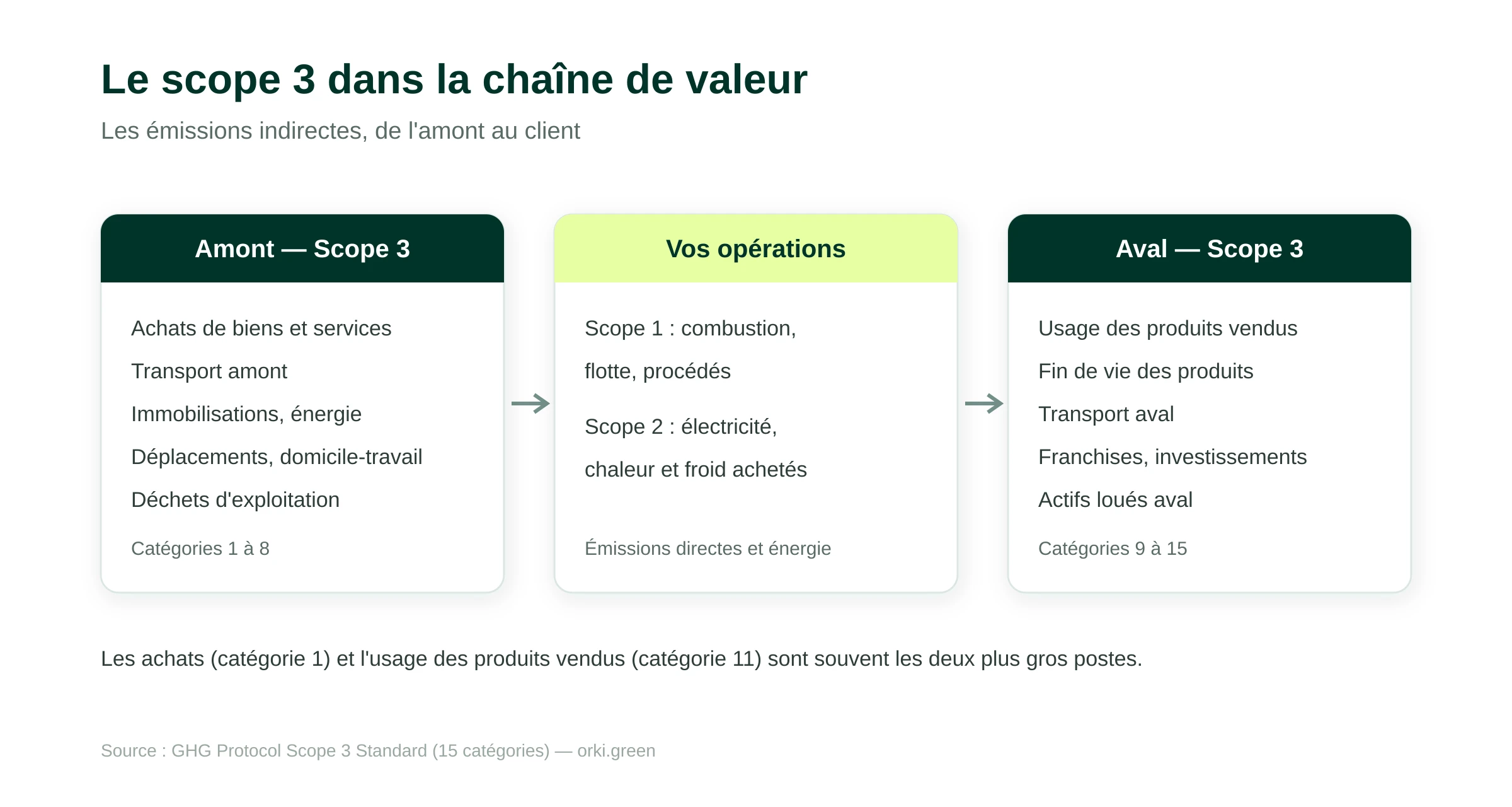 Le scope 3 dans la chaîne de valeur : amont et aval