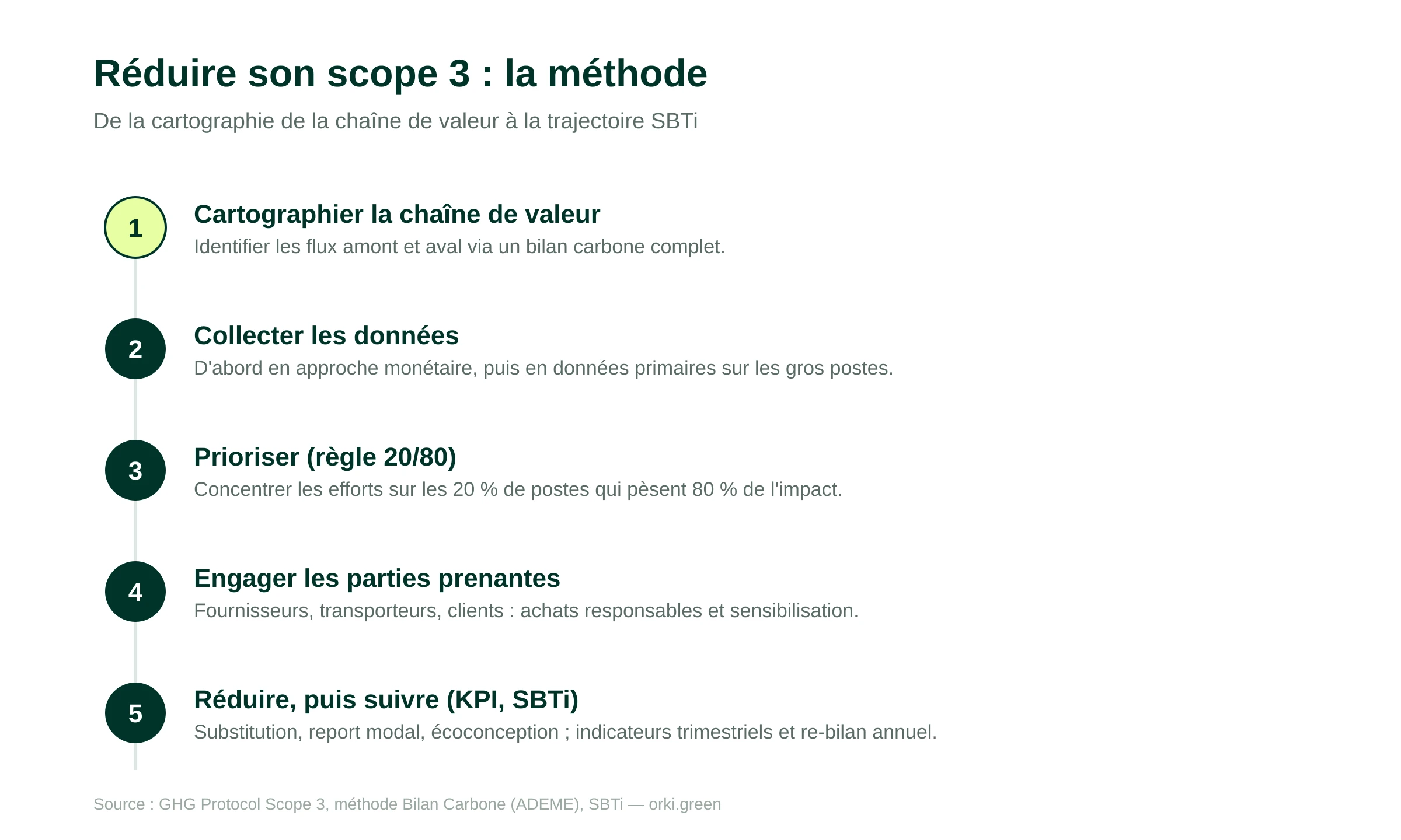 Réduire son scope 3 : la méthode en 5 étapes