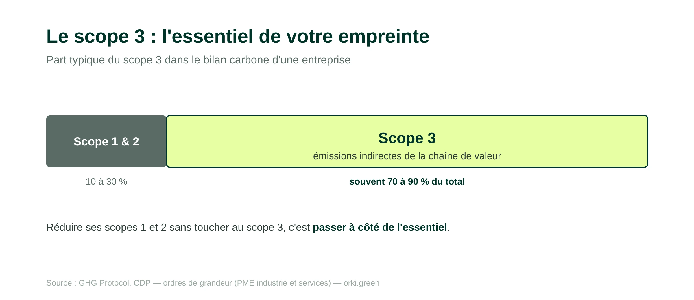 Le scope 3 représente souvent 70 à 90 % du bilan carbone