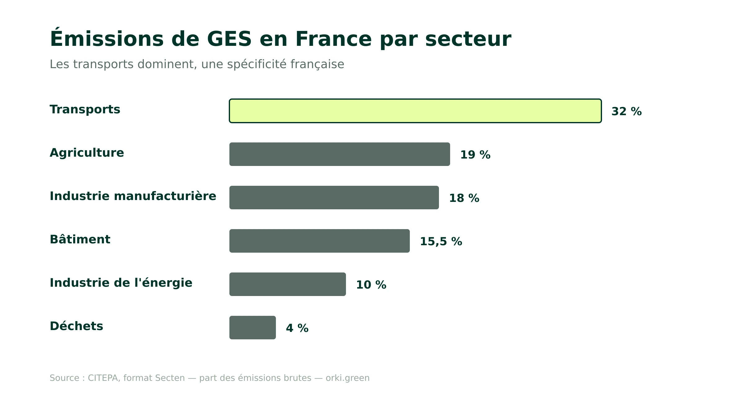 Répartition des émissions de gaz à effet de serre en France par secteur