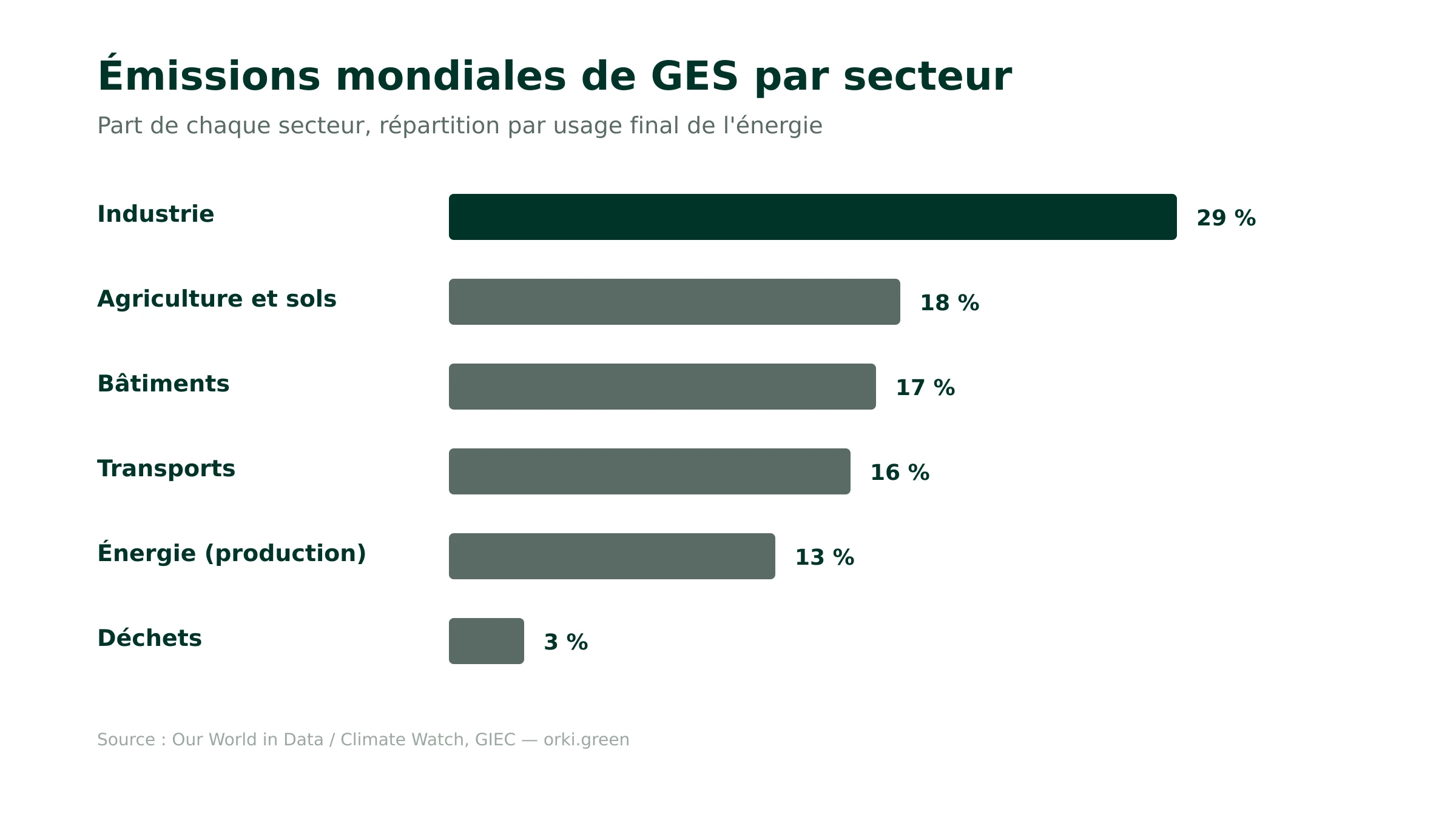 Répartition des émissions mondiales de gaz à effet de serre par secteur