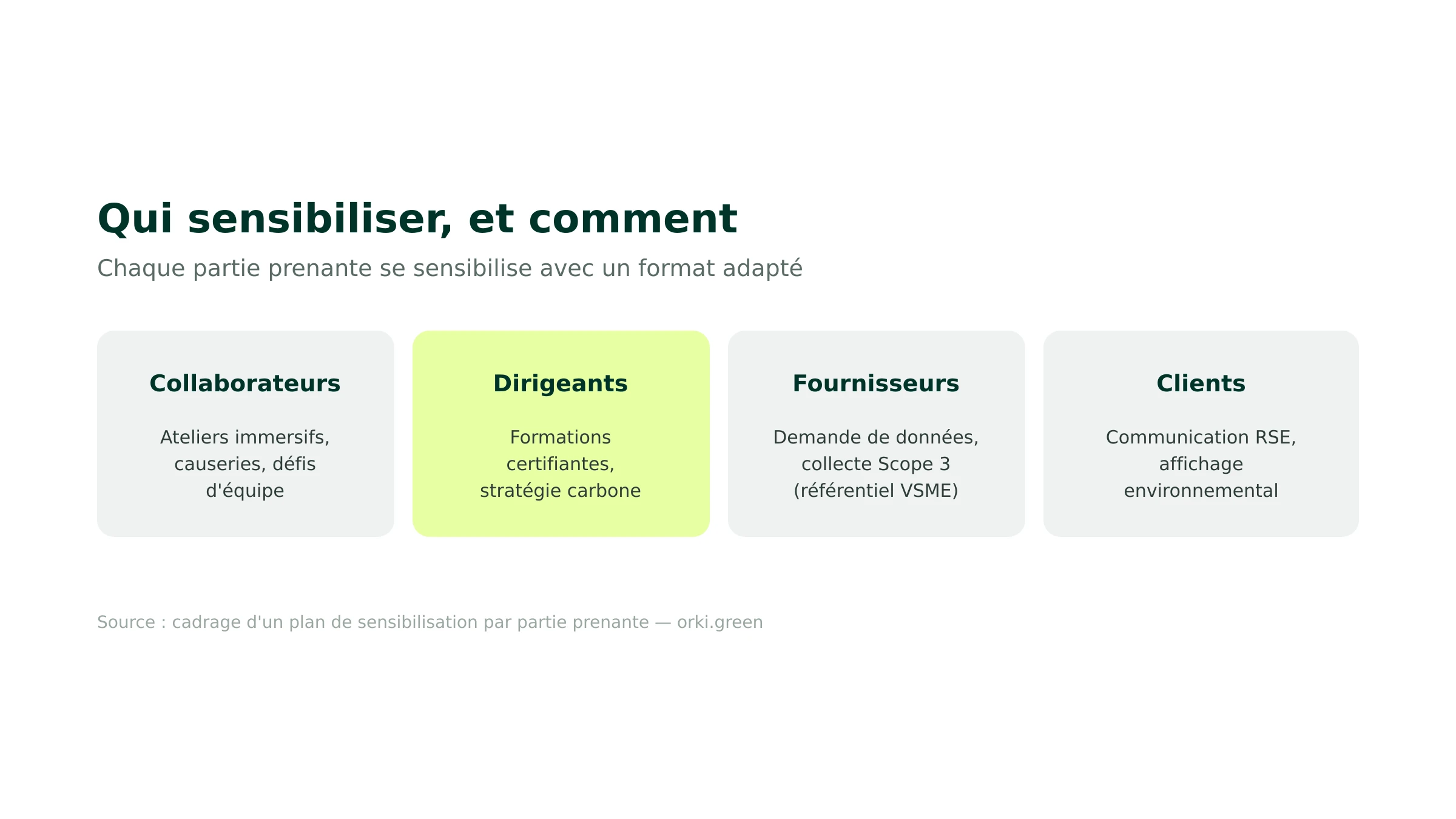 Qui sensibiliser en entreprise et avec quel format : collaborateurs, dirigeants, fournisseurs, clients