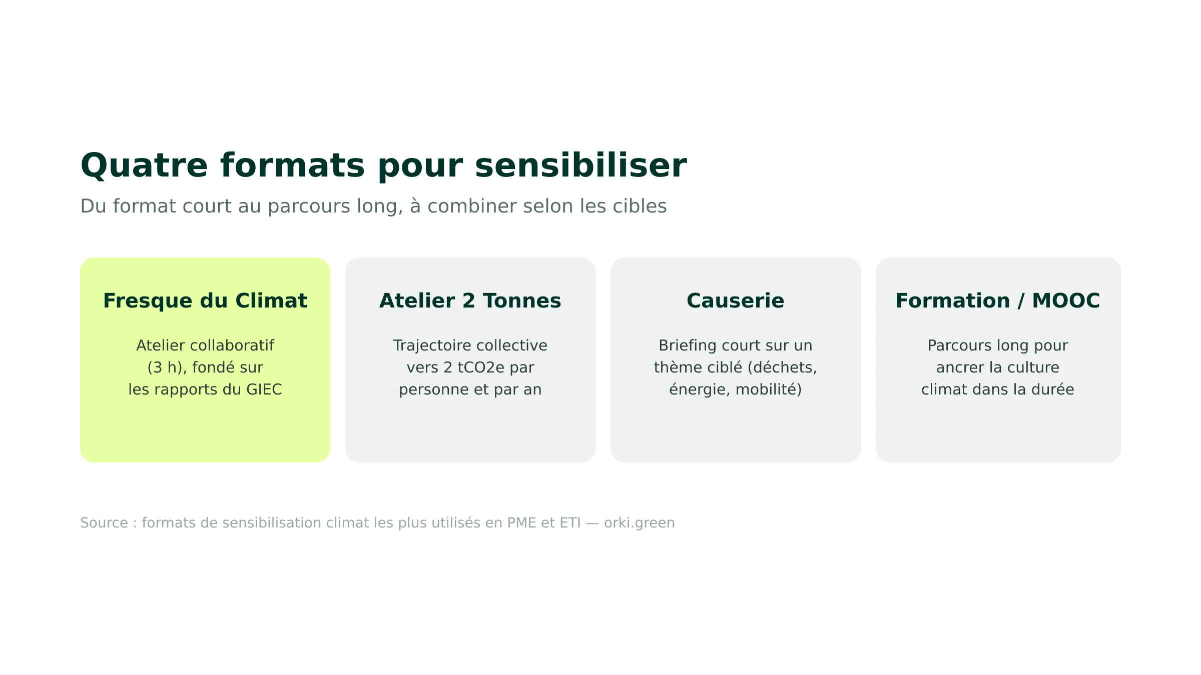 Quatre formats de sensibilisation : Fresque du Climat, Atelier 2 Tonnes, causerie, formation/MOOC