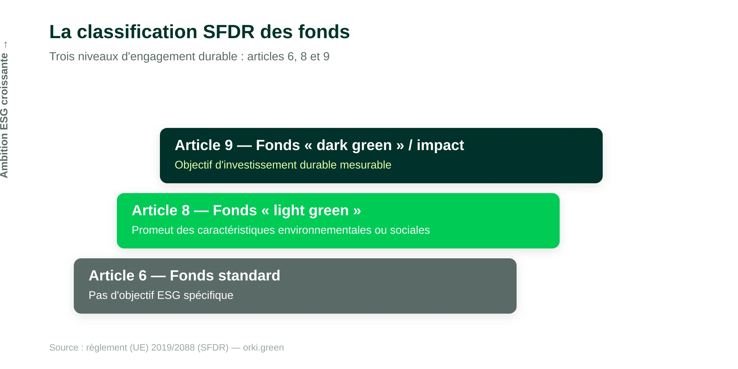 La classification SFDR des fonds en trois niveaux : article 6 (fonds standard, pas d'objectif ESG), article 8 (light green, promeut des caractéristiques environnementales ou sociales), article 9 (dark green, objectif d'investissement durable mesurable).
