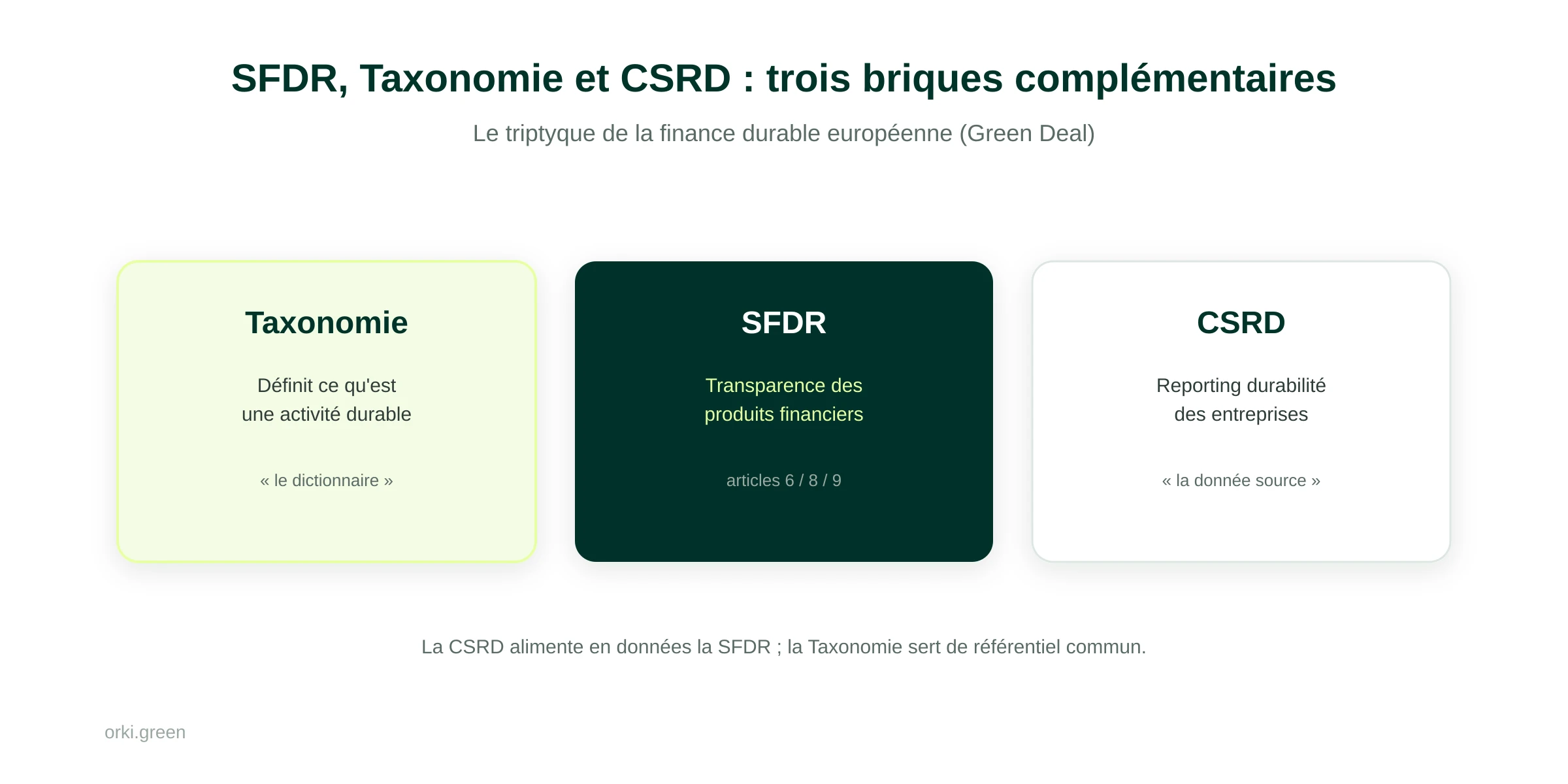 SFDR, Taxonomie et CSRD, trois briques complémentaires de la finance durable européenne : la Taxonomie définit l'activité durable, la SFDR impose la transparence des produits financiers, la CSRD fournit les données de durabilité des entreprises.
