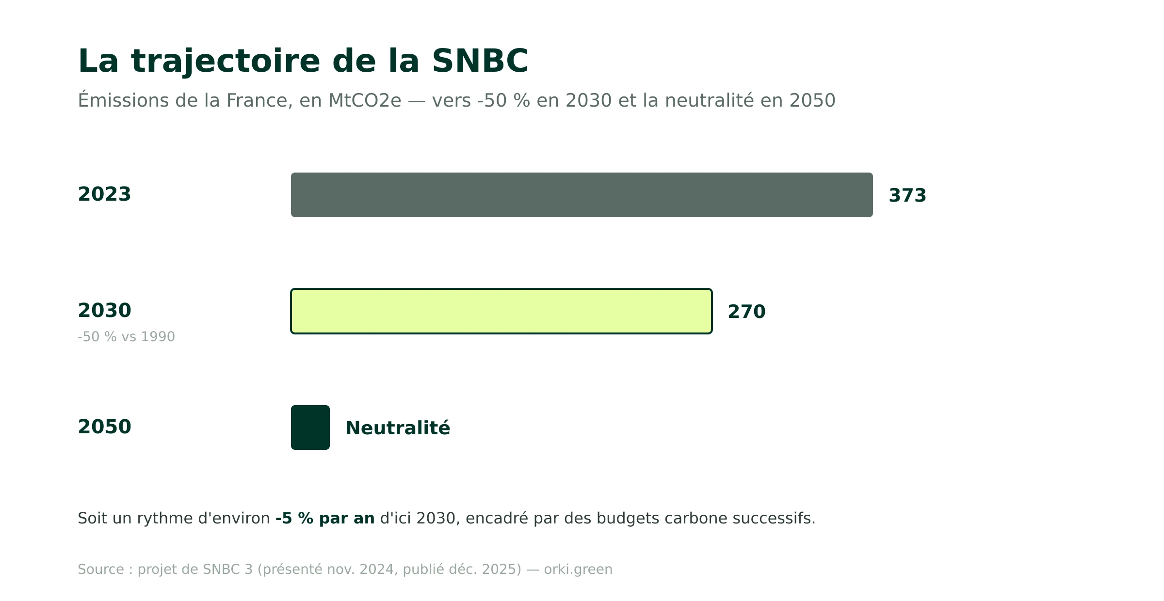 La trajectoire de la SNBC vers la neutralité 2050